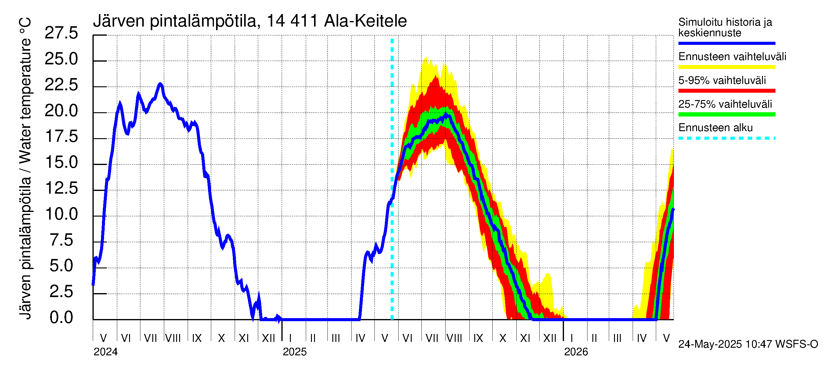 Kymijoen vesistöalue - Ala-Keitele: Järven pintalämpötila