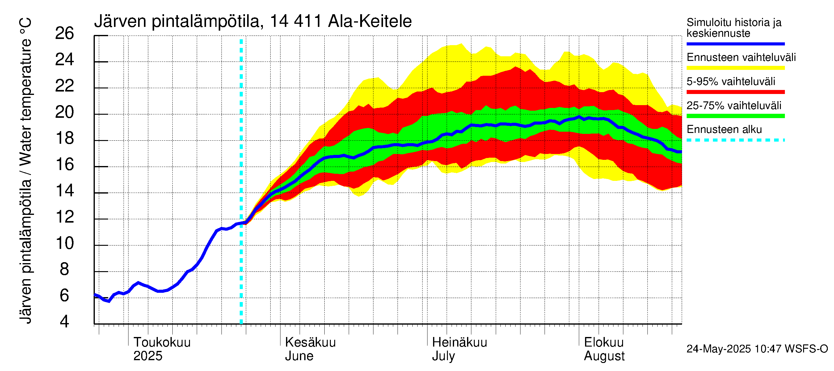 Kymijoen vesistöalue - Ala-Keitele: Järven pintalämpötila