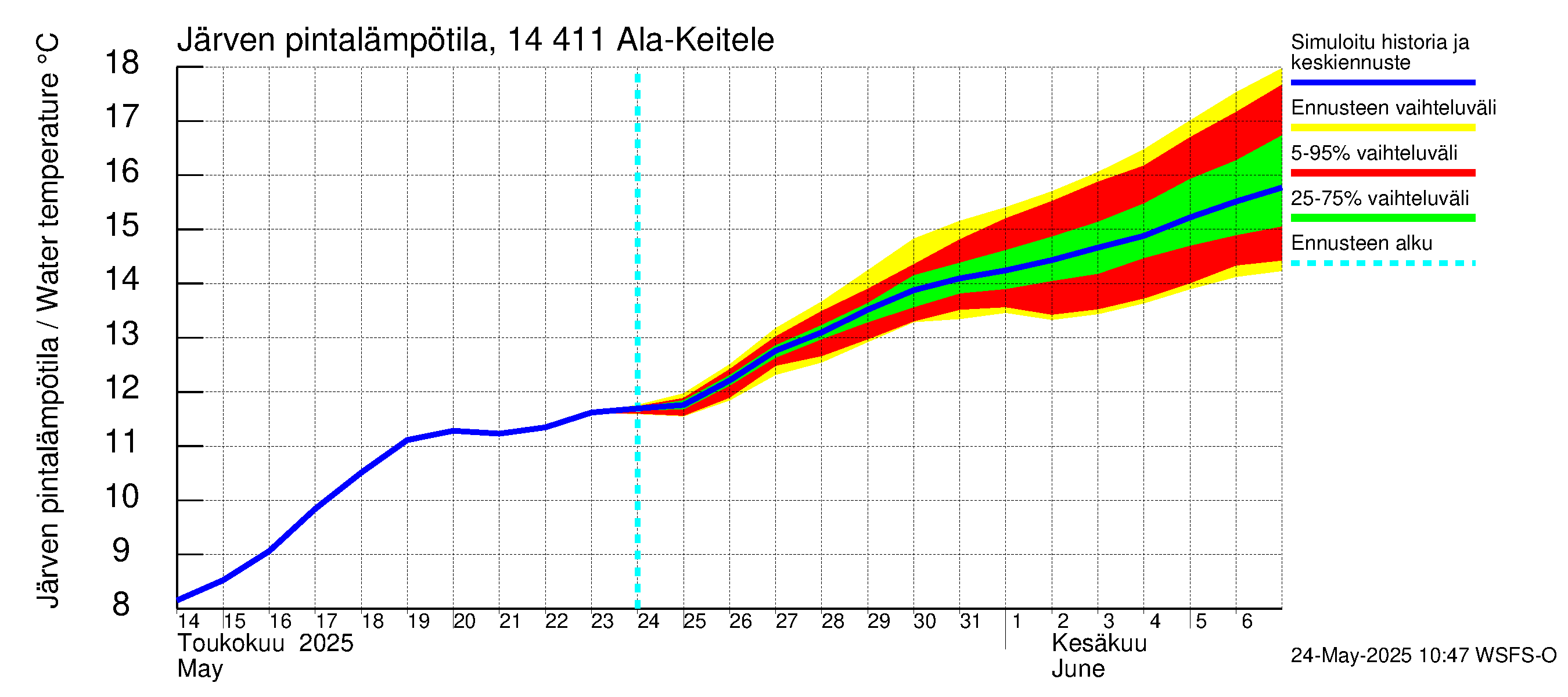 Kymijoen vesistöalue - Ala-Keitele: Järven pintalämpötila