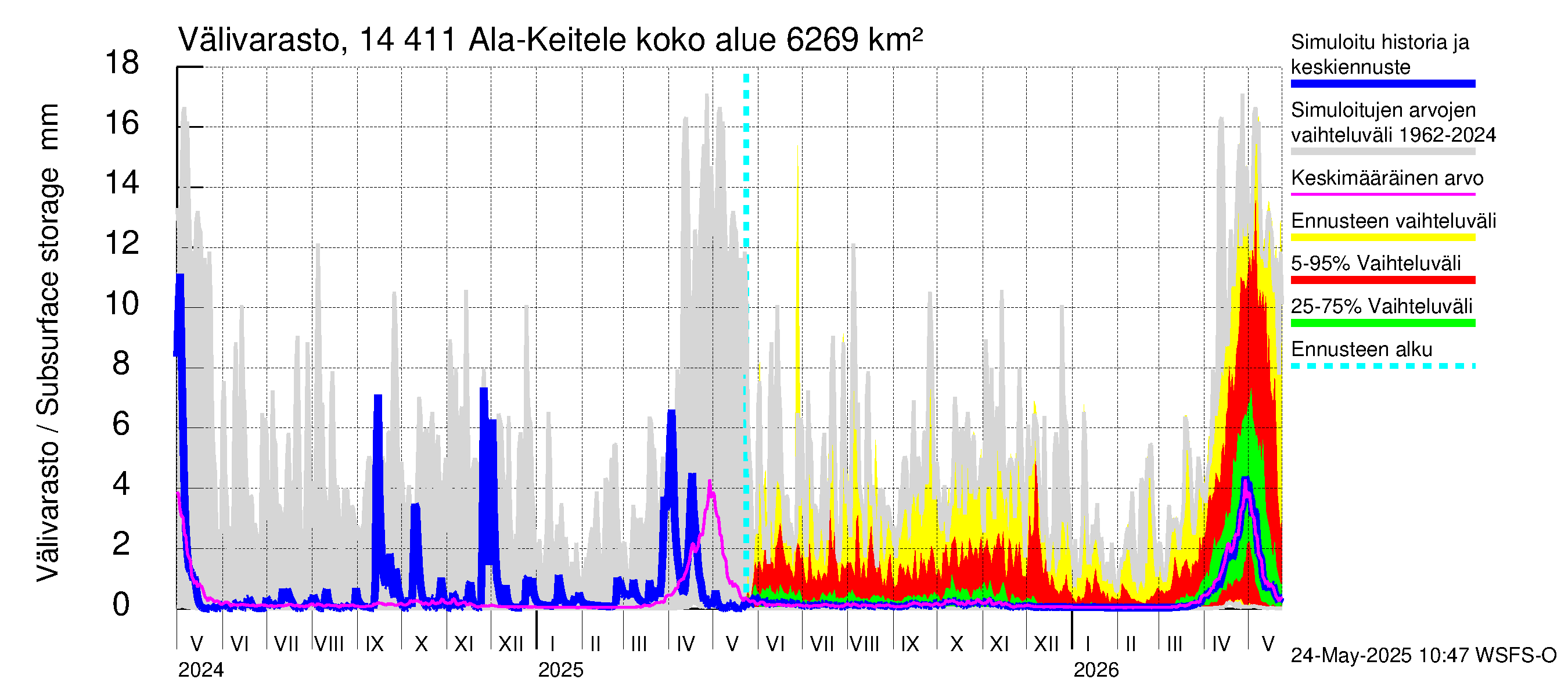 Kymijoen vesistöalue - Ala-Keitele: Välivarasto