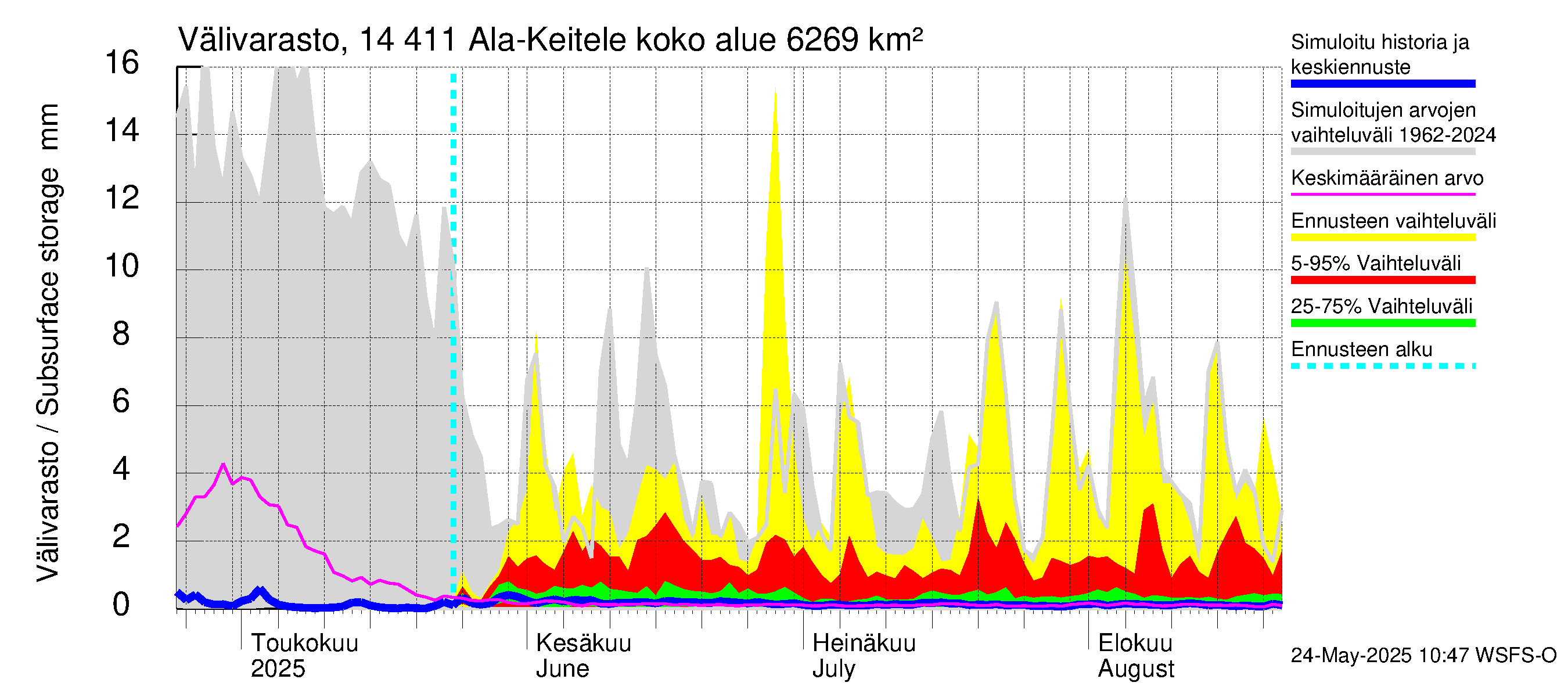 Kymijoen vesistöalue - Ala-Keitele: Välivarasto