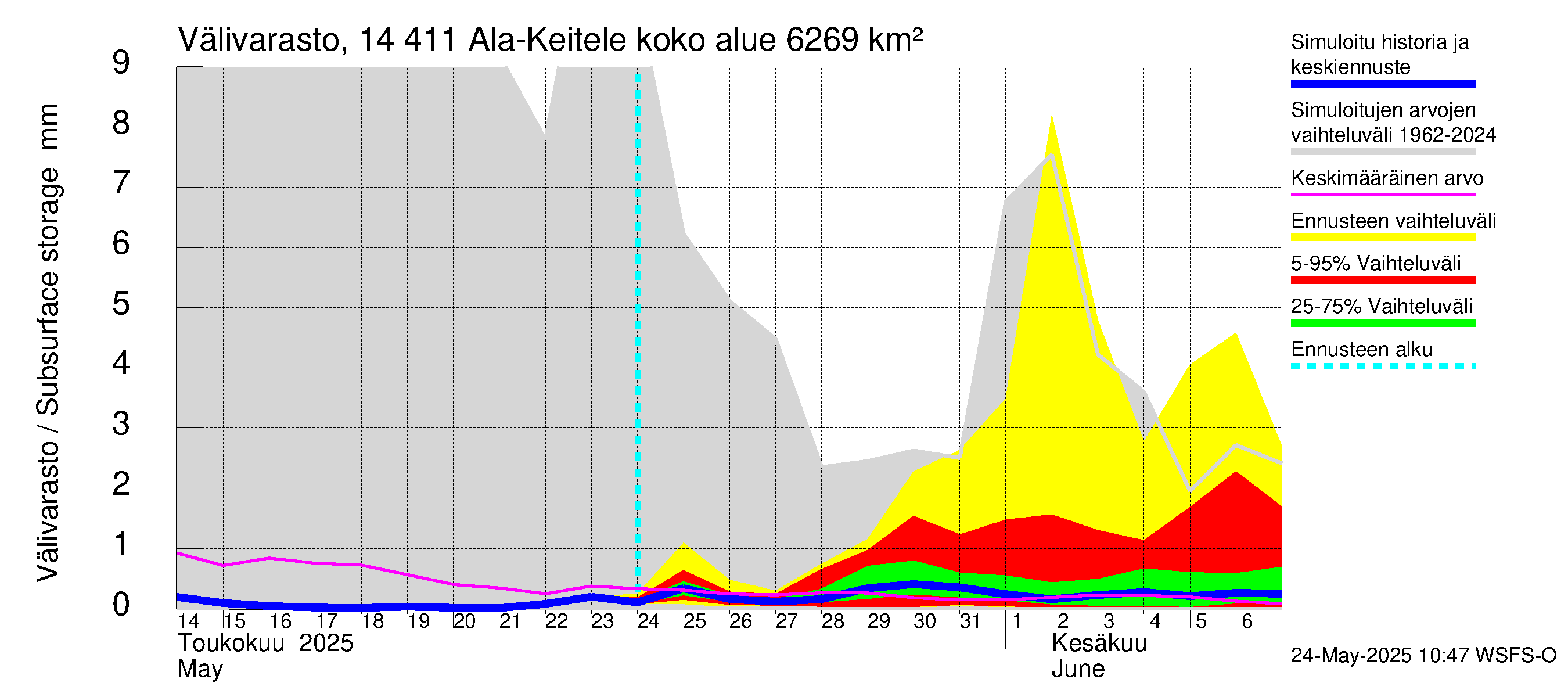 Kymijoen vesistöalue - Ala-Keitele: Välivarasto