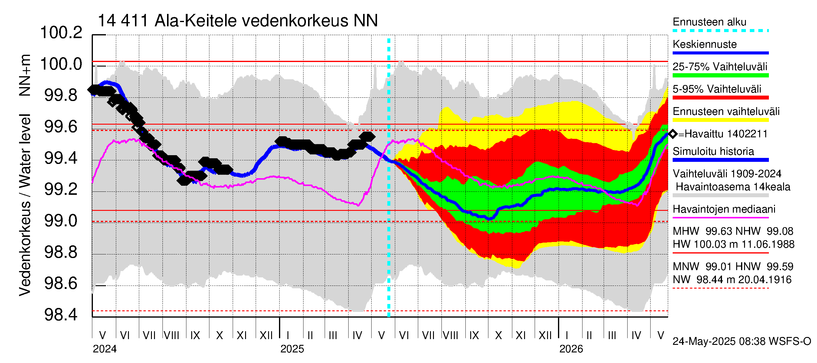 Kymijoen vesistöalue - Ala-Keitele: Vedenkorkeus - jakaumaennuste