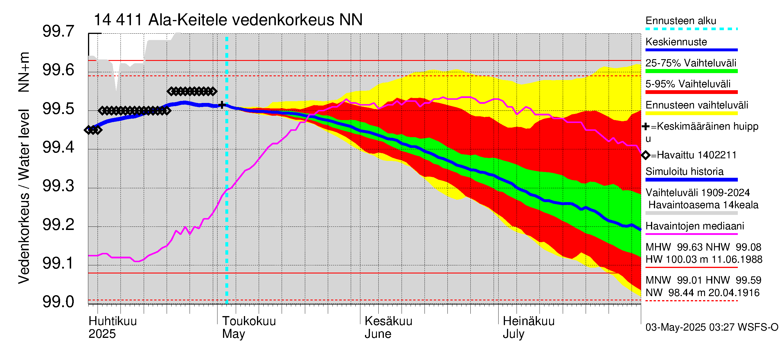 Kymijoen vesistöalue - Ala-Keitele: Vedenkorkeus - jakaumaennuste