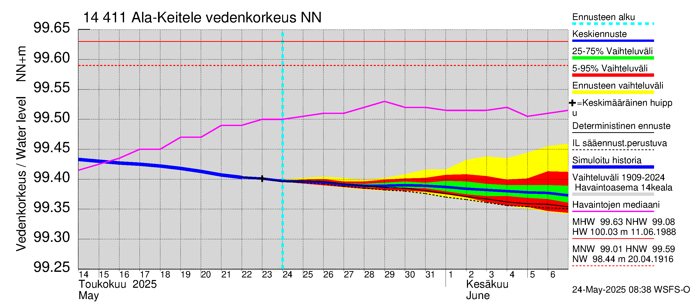 Kymijoen vesistöalue - Ala-Keitele: Vedenkorkeus - jakaumaennuste