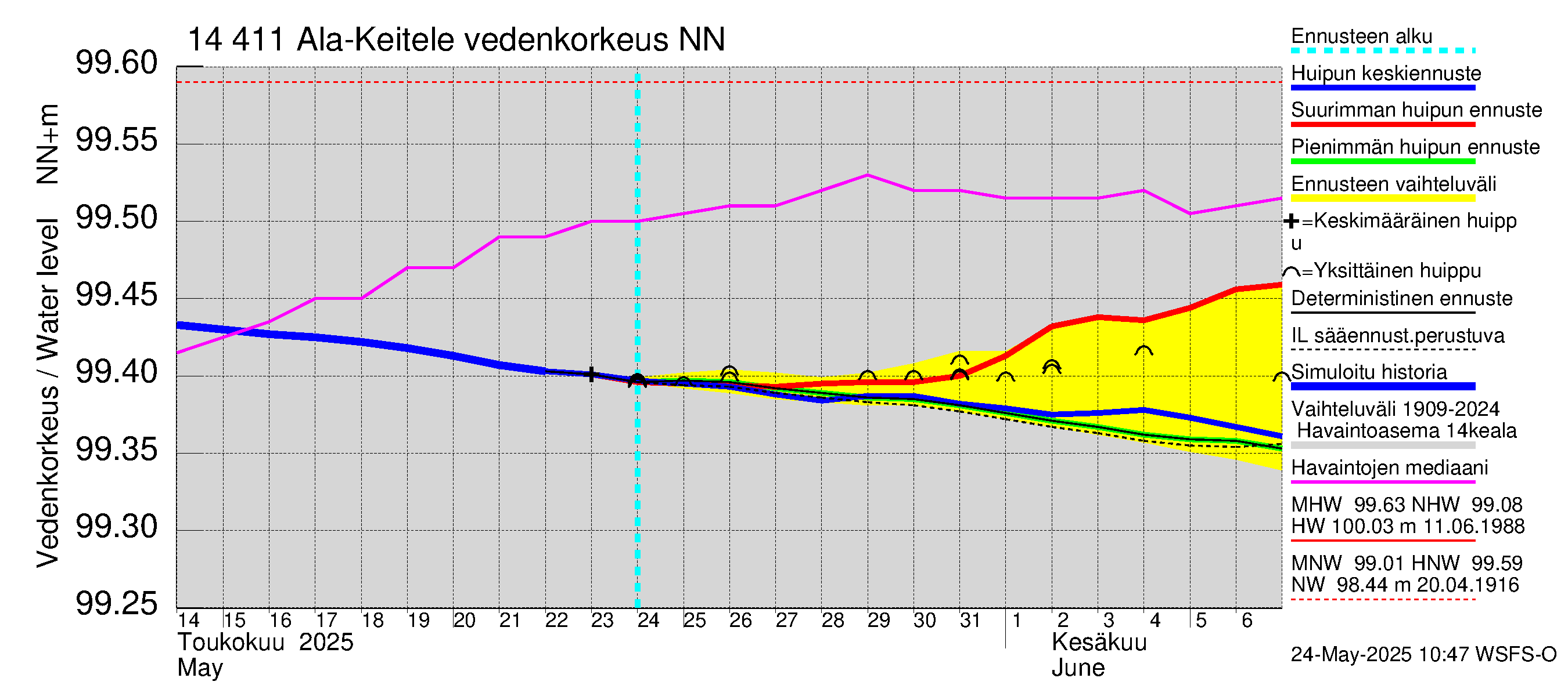Kymijoen vesistöalue - Ala-Keitele: Vedenkorkeus - huippujen keski- ja ääriennusteet