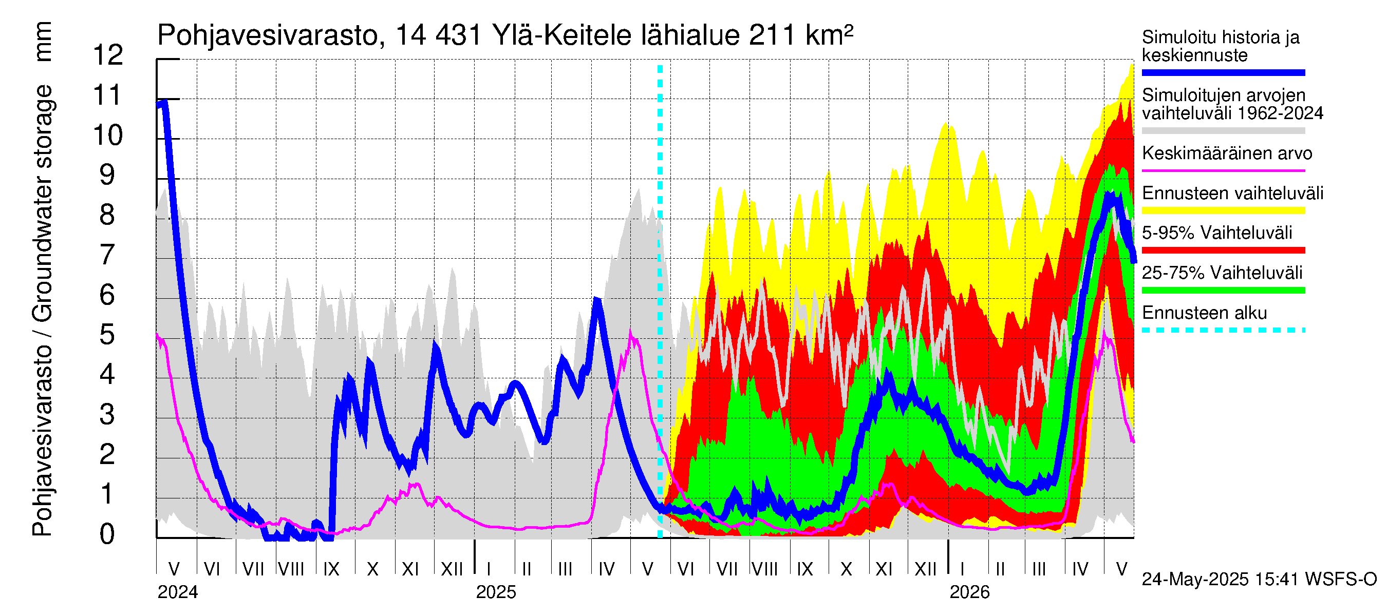 Kymijoen vesistöalue - Ylä-Keitele: Pohjavesivarasto