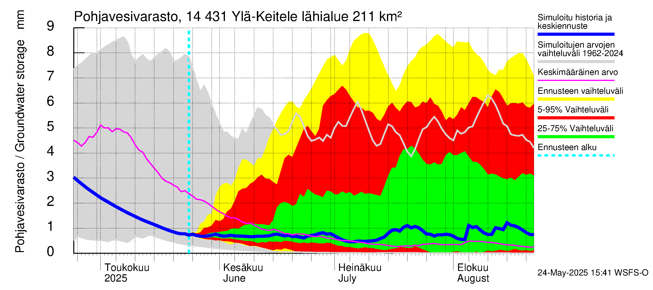Kymijoen vesistöalue - Ylä-Keitele: Pohjavesivarasto