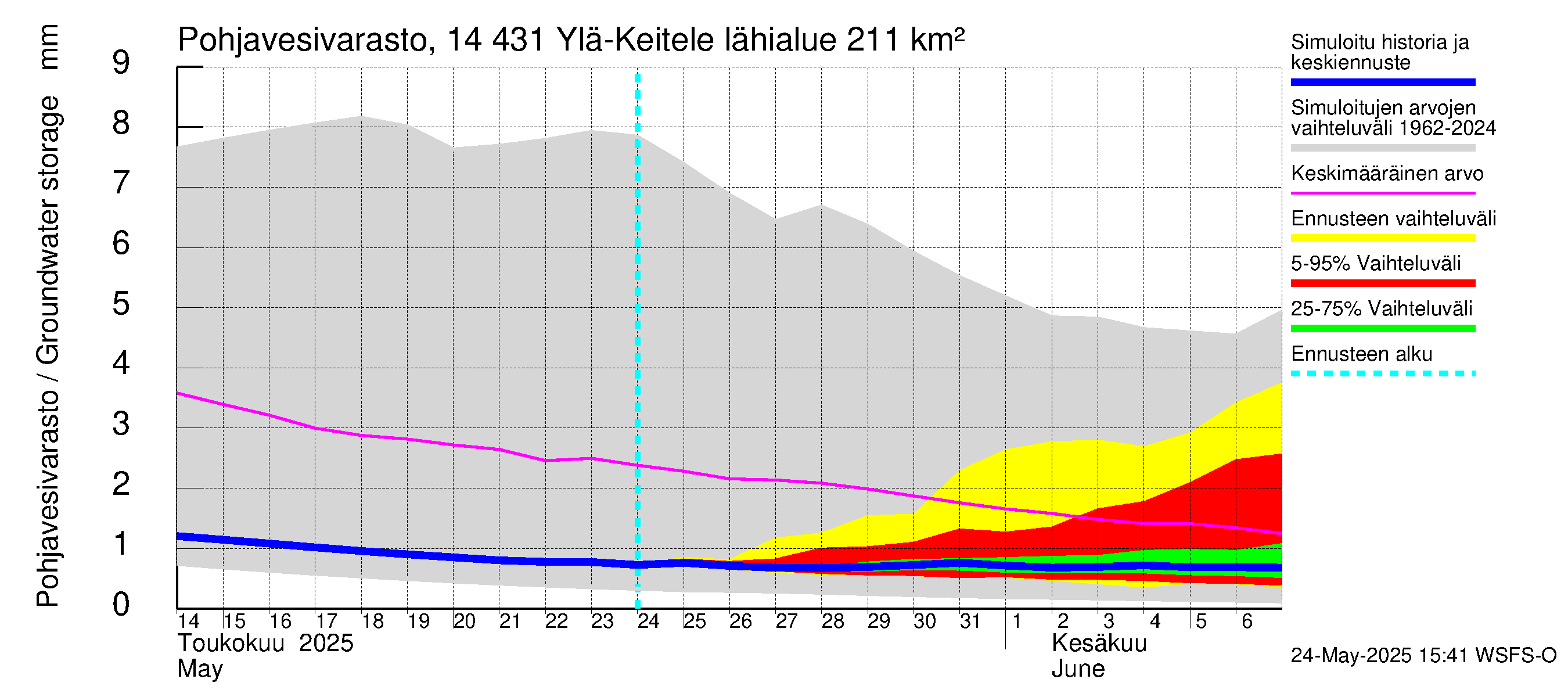 Kymijoen vesistöalue - Ylä-Keitele: Pohjavesivarasto