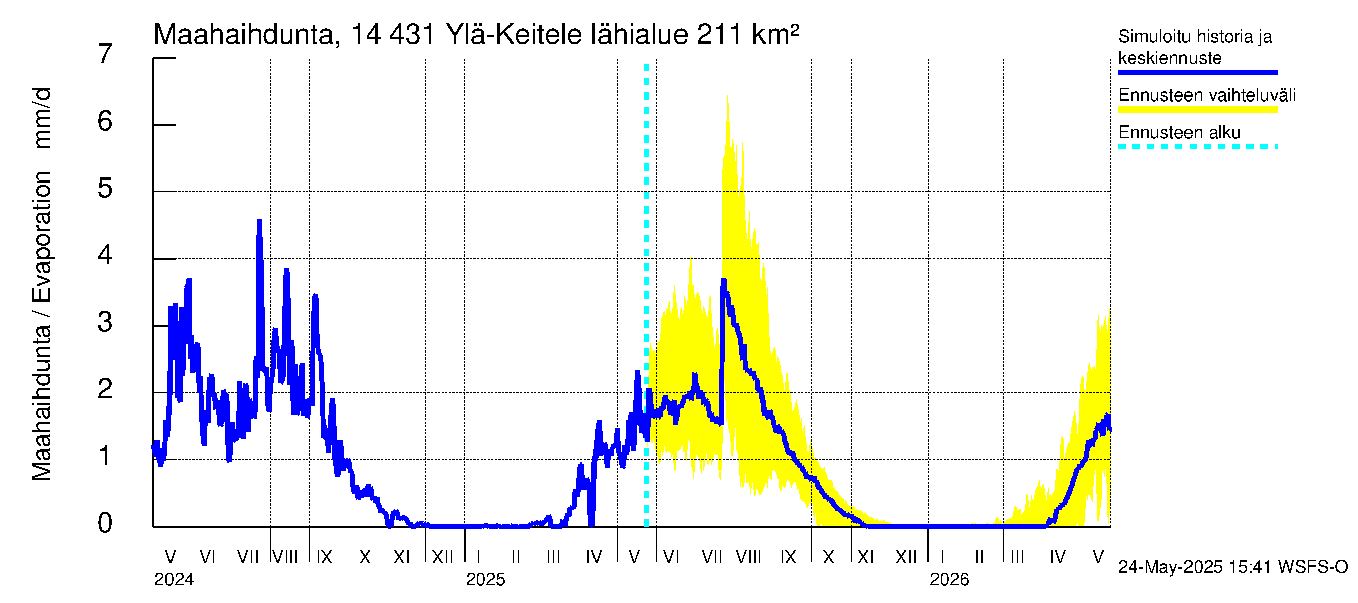 Kymijoen vesistöalue - Ylä-Keitele: Haihdunta maa-alueelta
