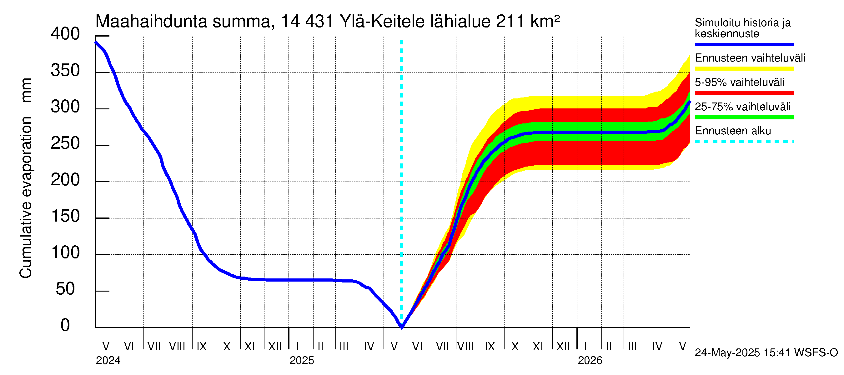 Kymijoen vesistöalue - Ylä-Keitele: Haihdunta maa-alueelta - summa