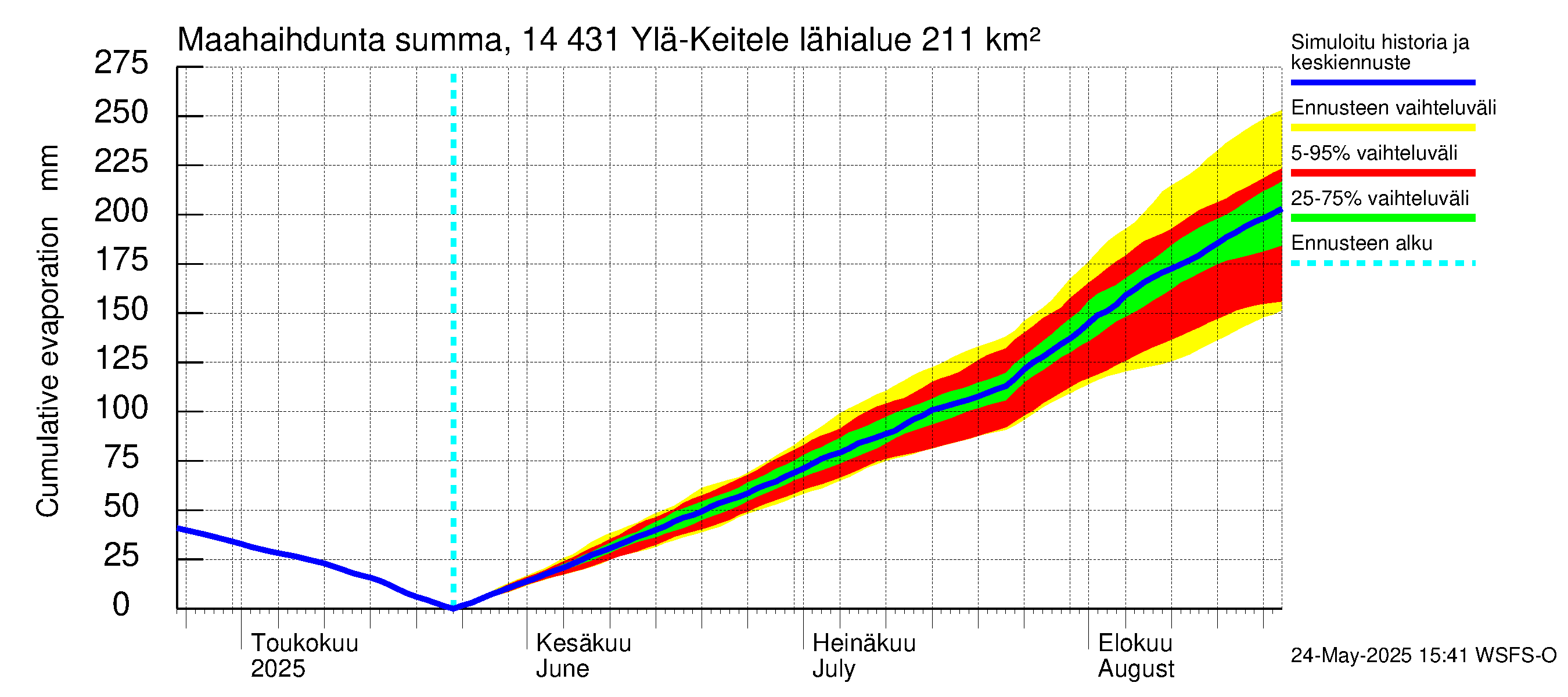 Kymijoen vesistöalue - Ylä-Keitele: Haihdunta maa-alueelta - summa