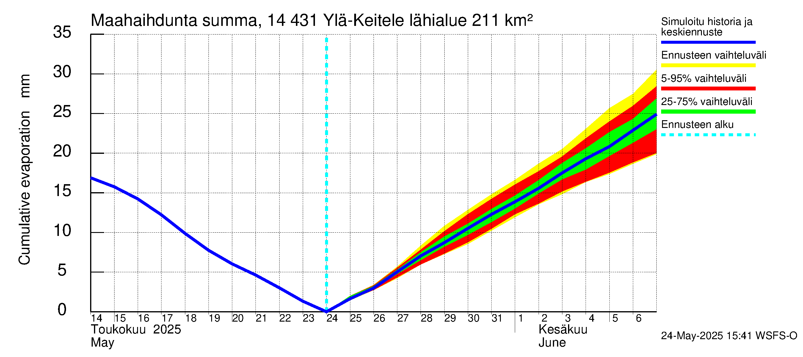 Kymijoen vesistöalue - Ylä-Keitele: Haihdunta maa-alueelta - summa