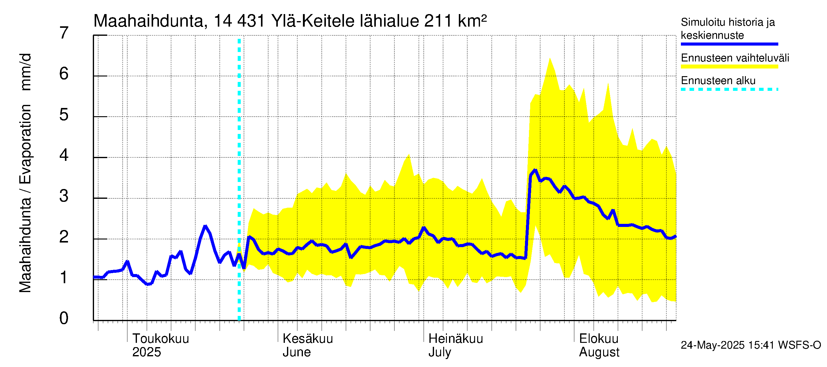 Kymijoen vesistöalue - Ylä-Keitele: Haihdunta maa-alueelta