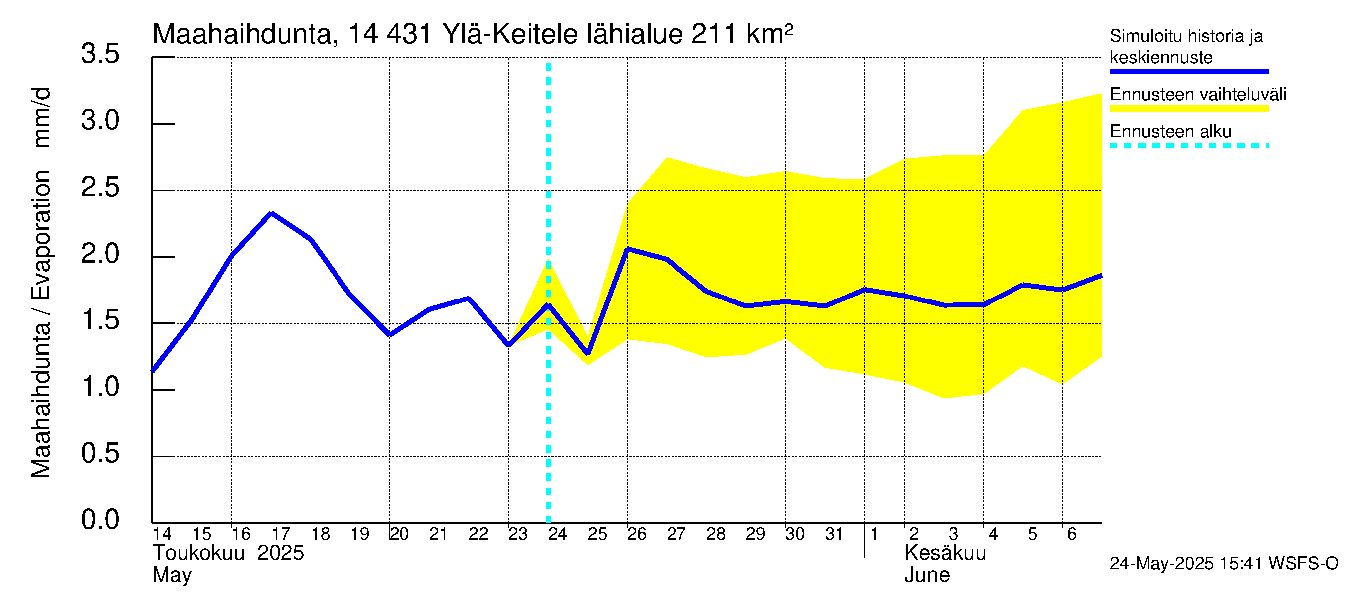 Kymijoen vesistöalue - Ylä-Keitele: Haihdunta maa-alueelta