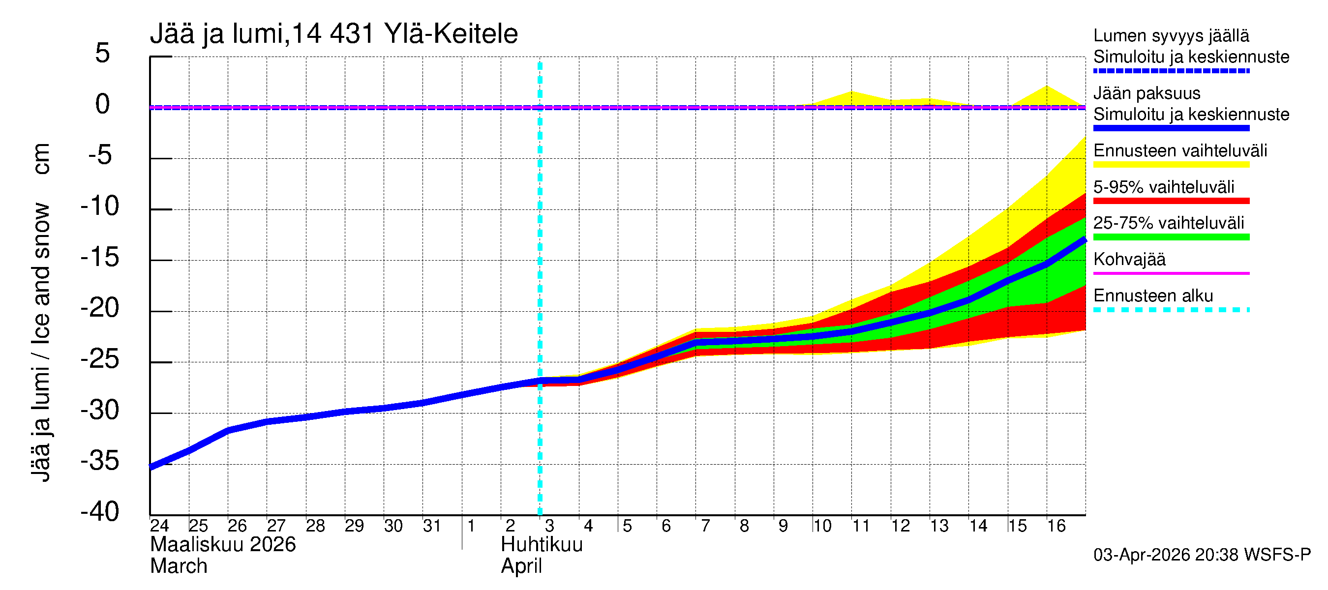 Kymijoen vesistöalue - Ylä-Keitele: Jään paksuus