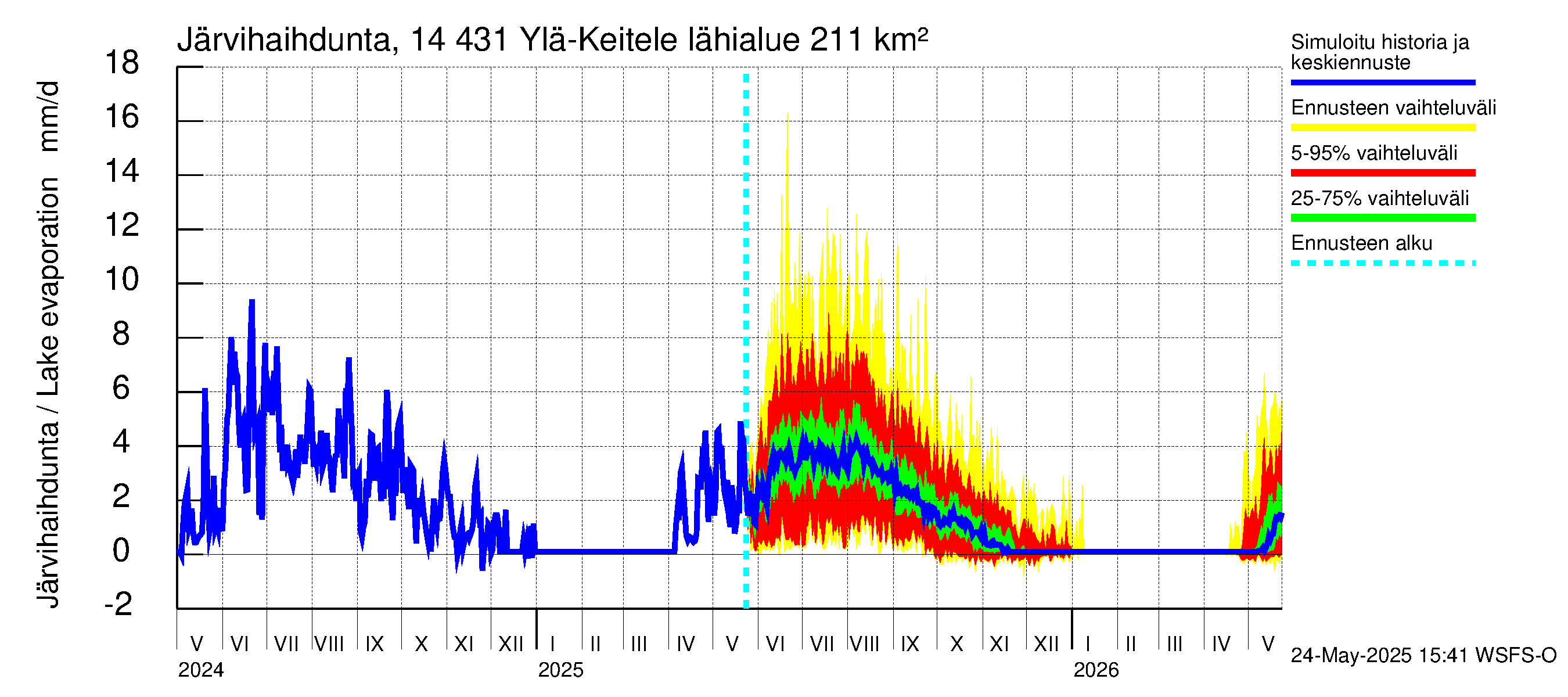 Kymijoen vesistöalue - Ylä-Keitele: Järvihaihdunta