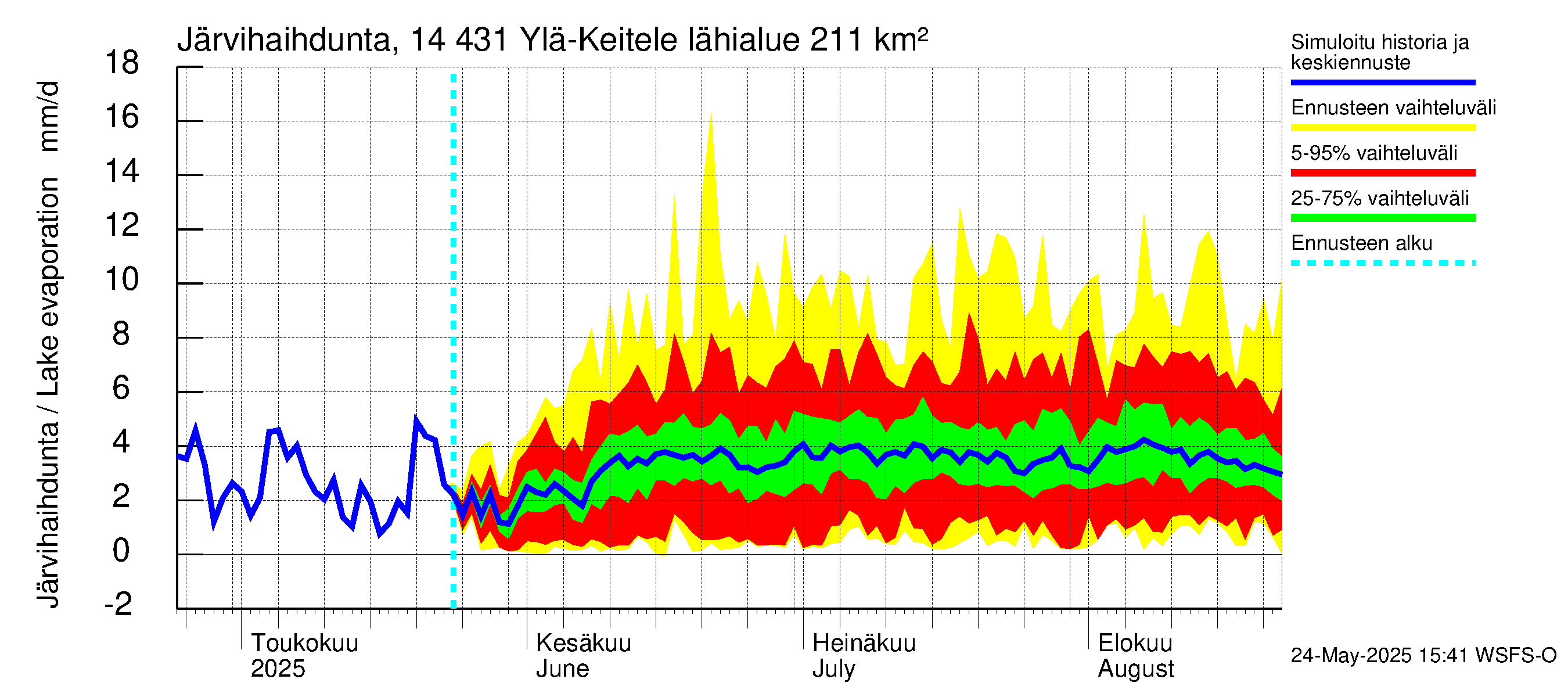 Kymijoen vesistöalue - Ylä-Keitele: Järvihaihdunta