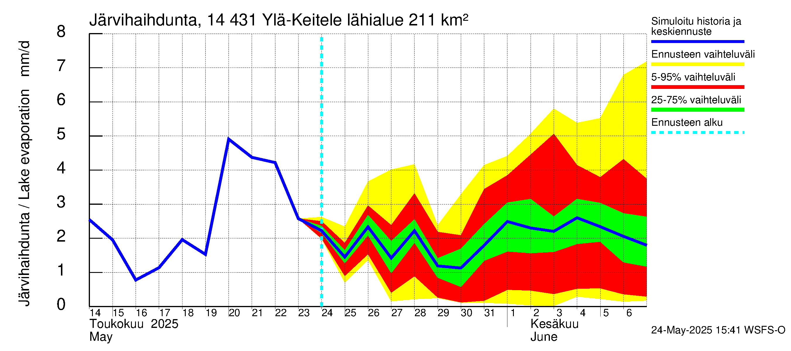 Kymijoen vesistöalue - Ylä-Keitele: Järvihaihdunta