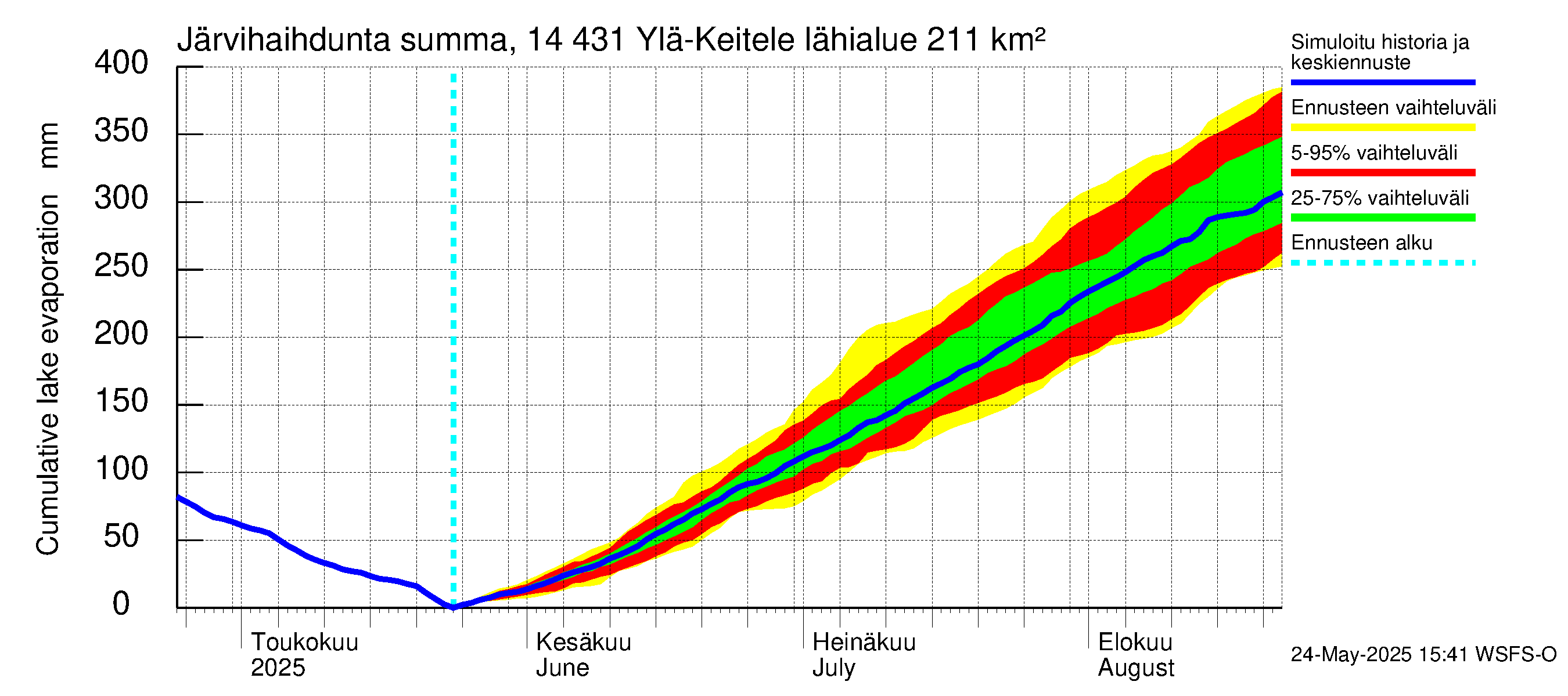 Kymijoen vesistöalue - Ylä-Keitele: Järvihaihdunta - summa