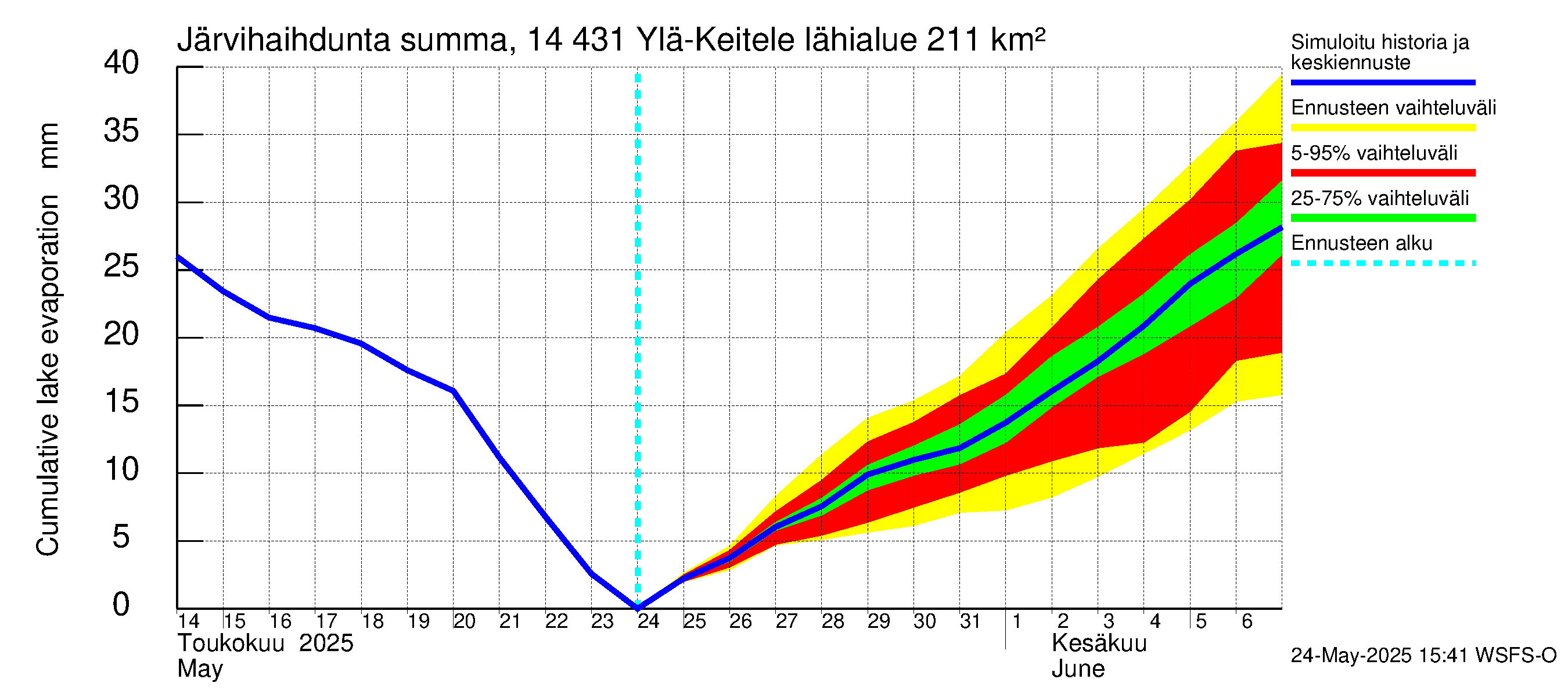 Kymijoen vesistöalue - Ylä-Keitele: Järvihaihdunta - summa
