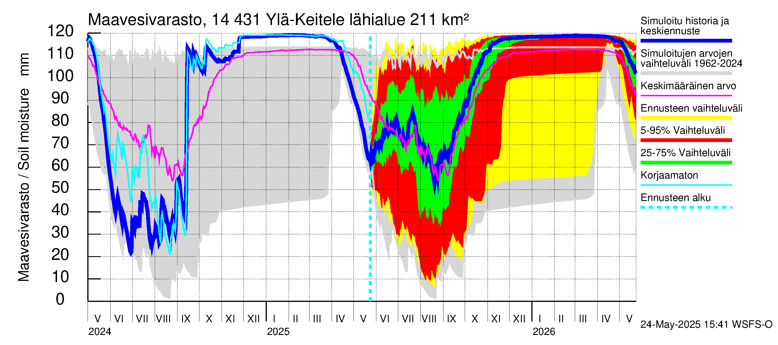 Kymijoen vesistöalue - Ylä-Keitele: Maavesivarasto