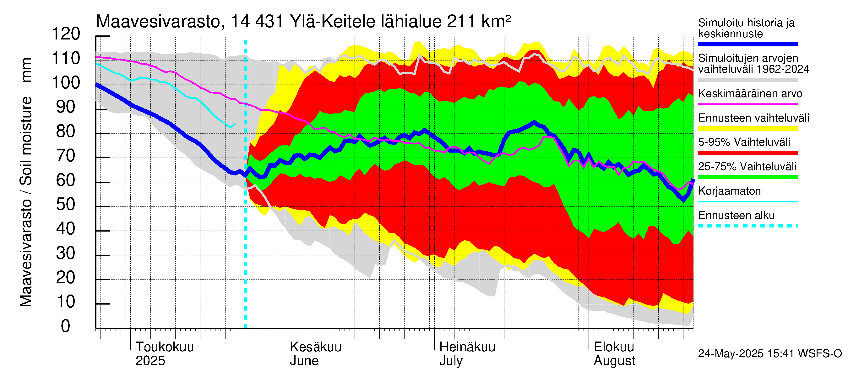 Kymijoen vesistöalue - Ylä-Keitele: Maavesivarasto