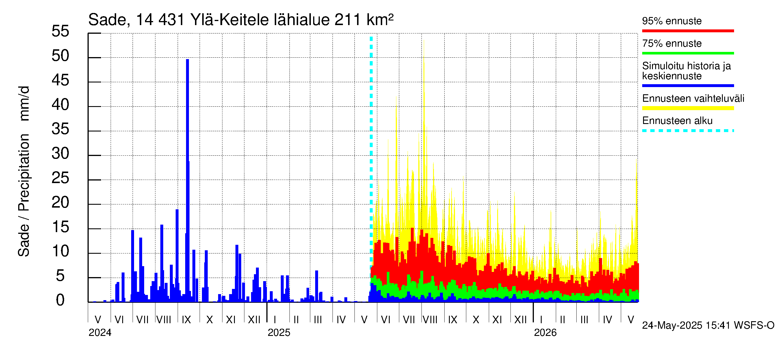 Kymijoen vesistöalue - Ylä-Keitele: Sade