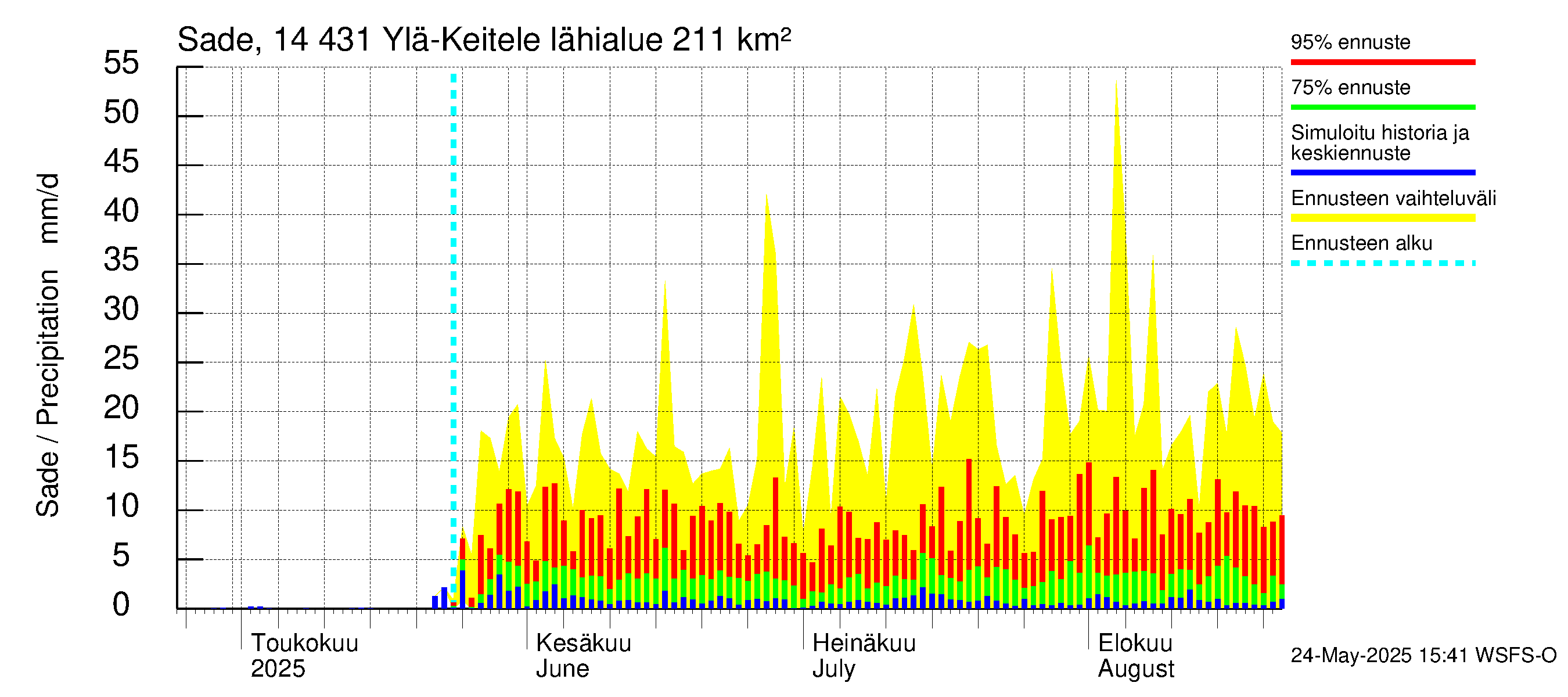 Kymijoen vesistöalue - Ylä-Keitele: Sade