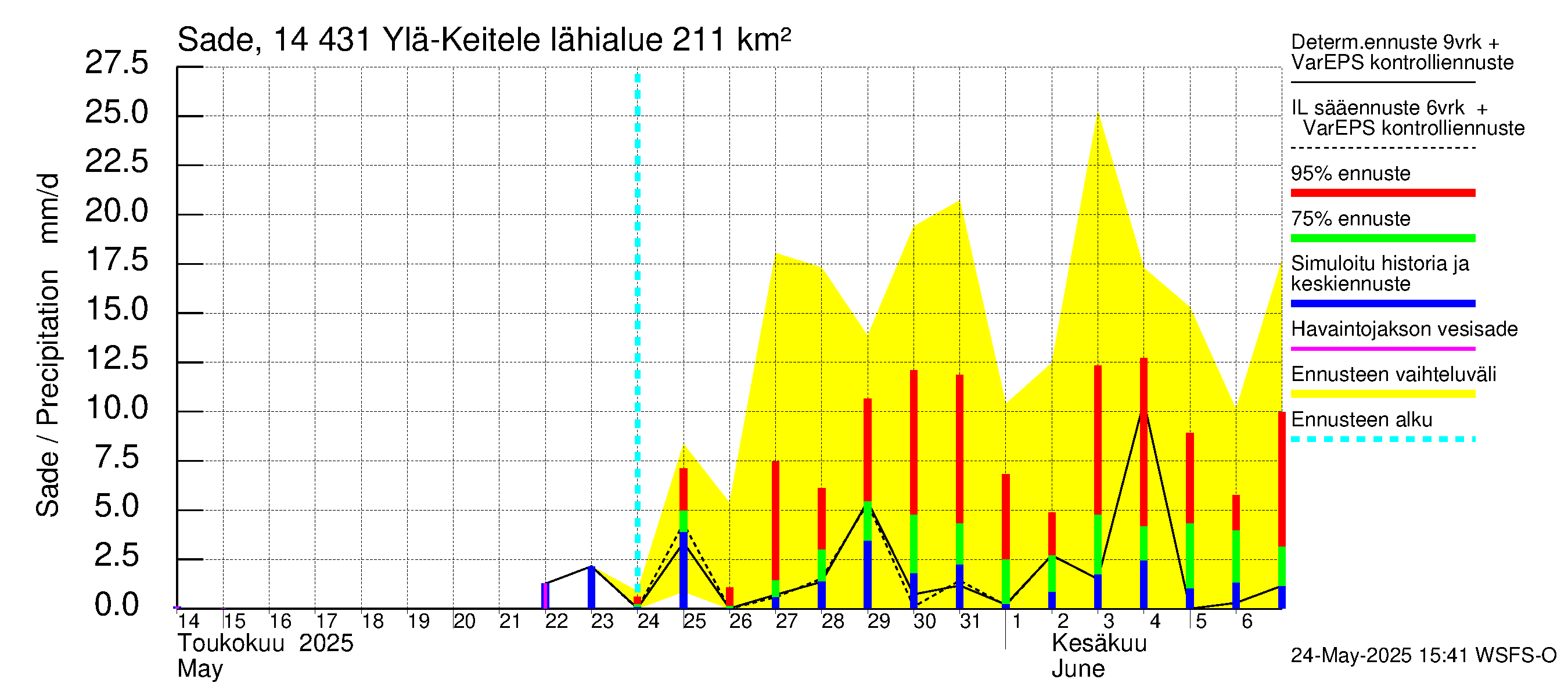 Kymijoen vesistöalue - Ylä-Keitele: Sade