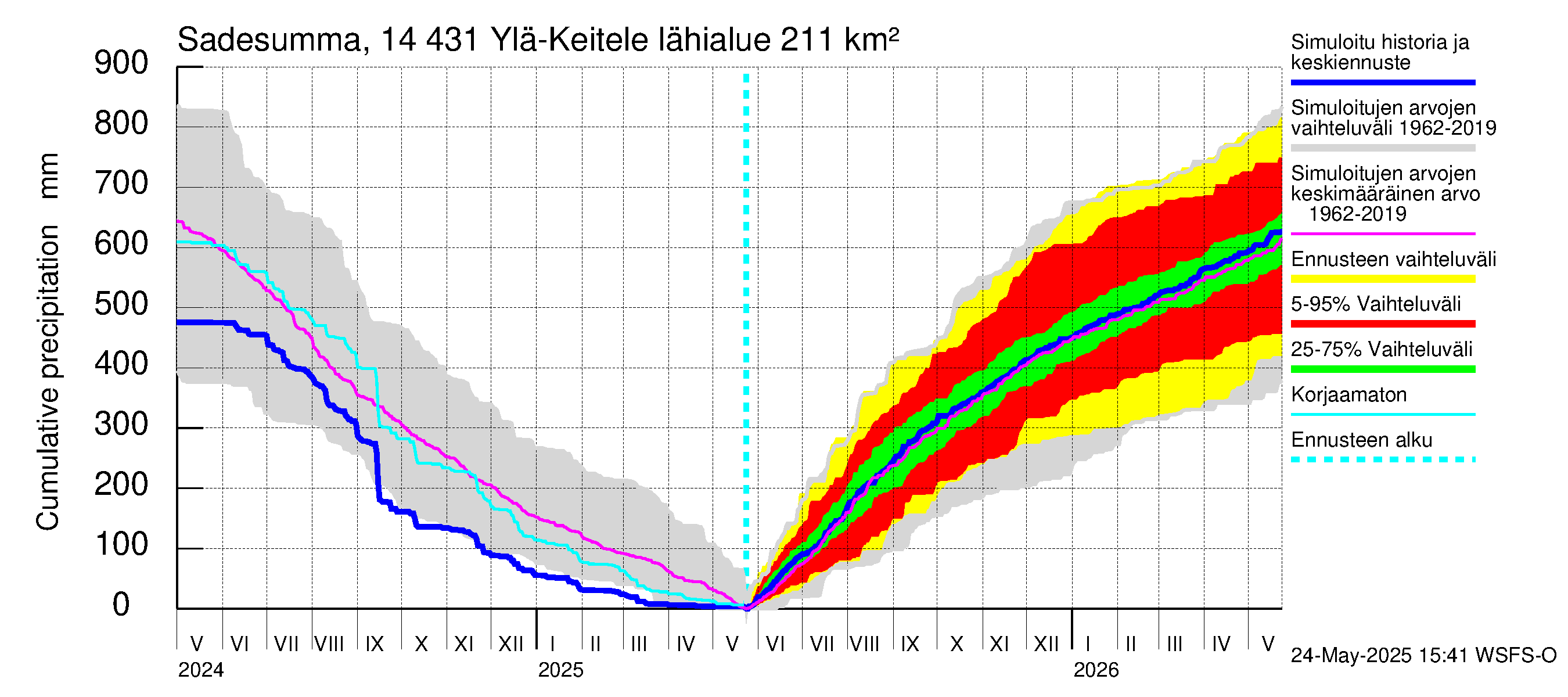 Kymijoen vesistöalue - Ylä-Keitele: Sade - summa