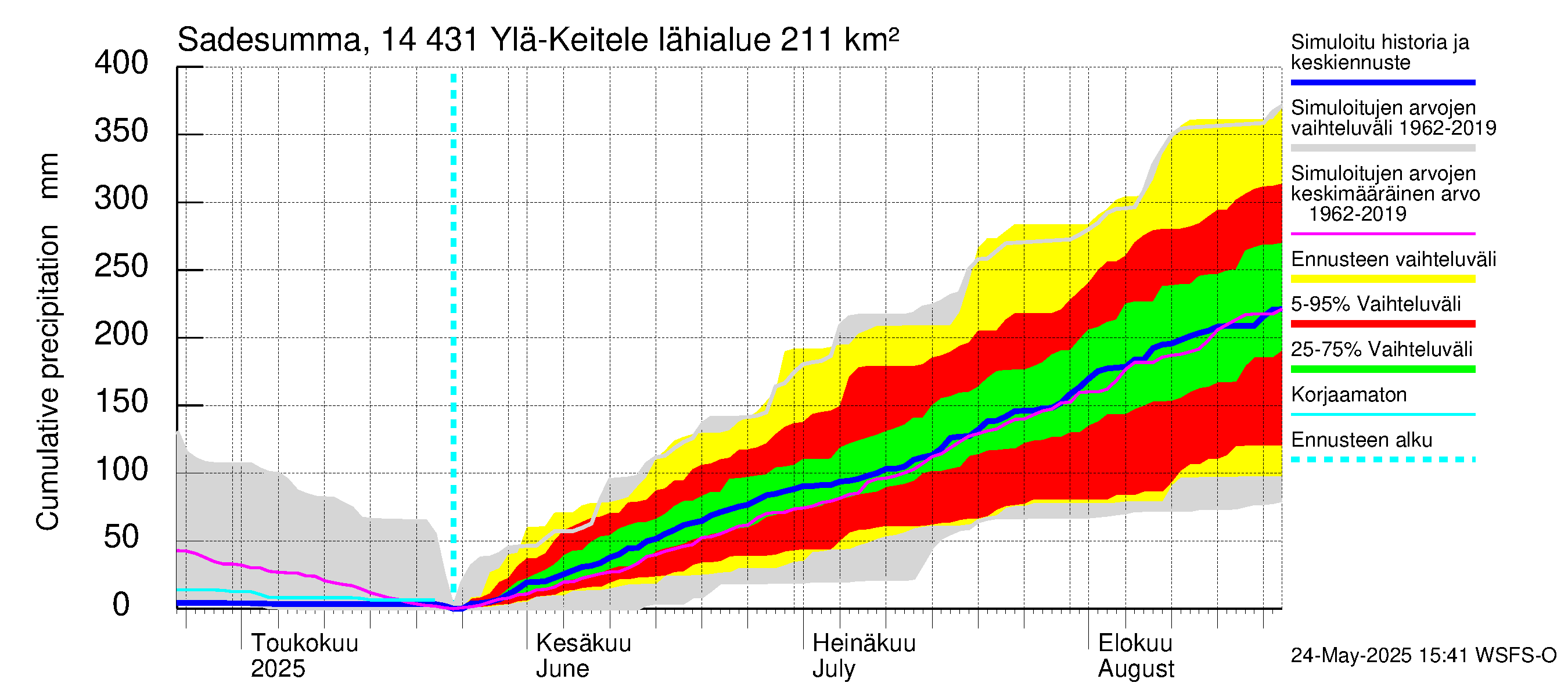 Kymijoen vesistöalue - Ylä-Keitele: Sade - summa