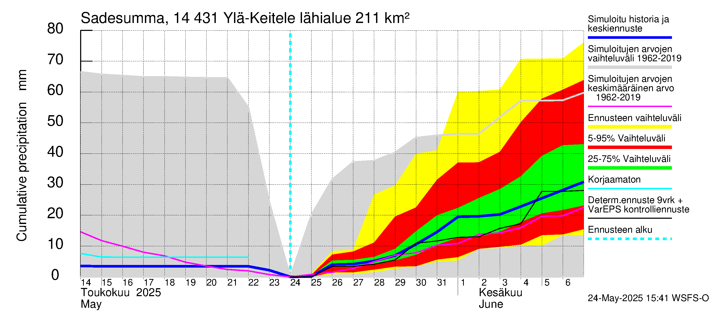 Kymijoen vesistöalue - Ylä-Keitele: Sade - summa