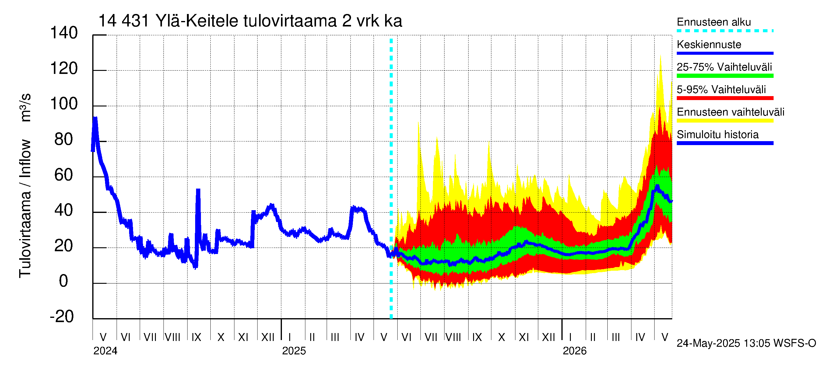 Kymijoen vesistöalue - Ylä-Keitele: Tulovirtaama (usean vuorokauden liukuva keskiarvo) - jakaumaennuste