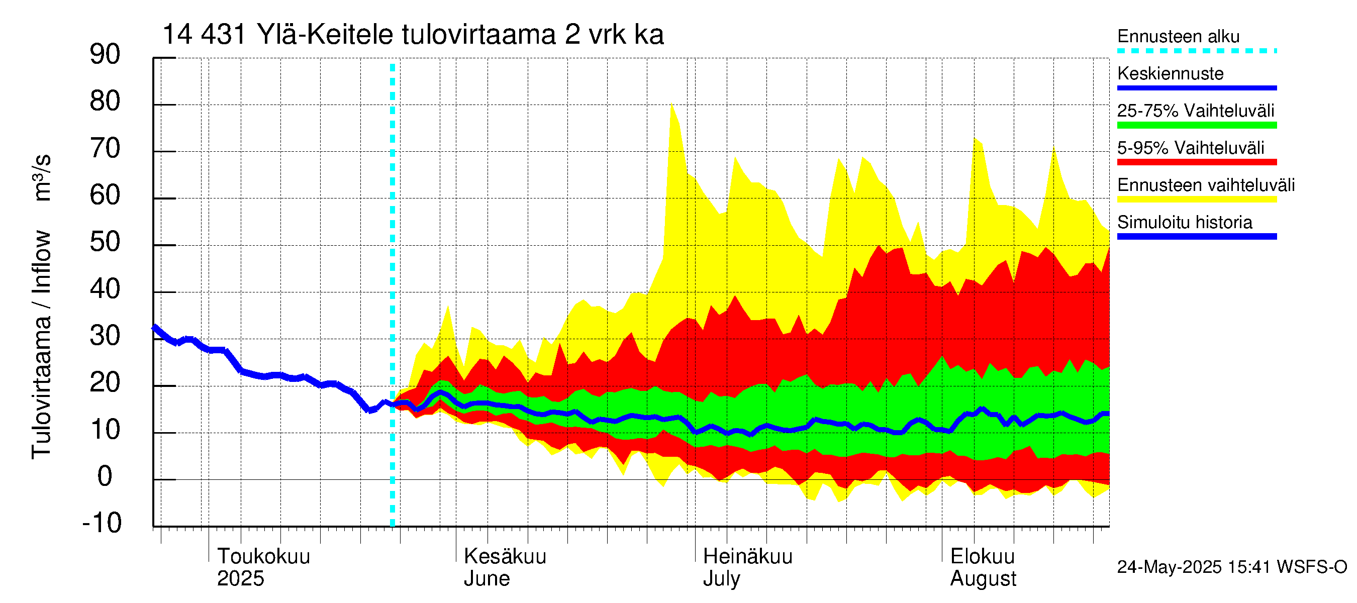 Kymijoen vesistöalue - Ylä-Keitele: Tulovirtaama (usean vuorokauden liukuva keskiarvo) - jakaumaennuste
