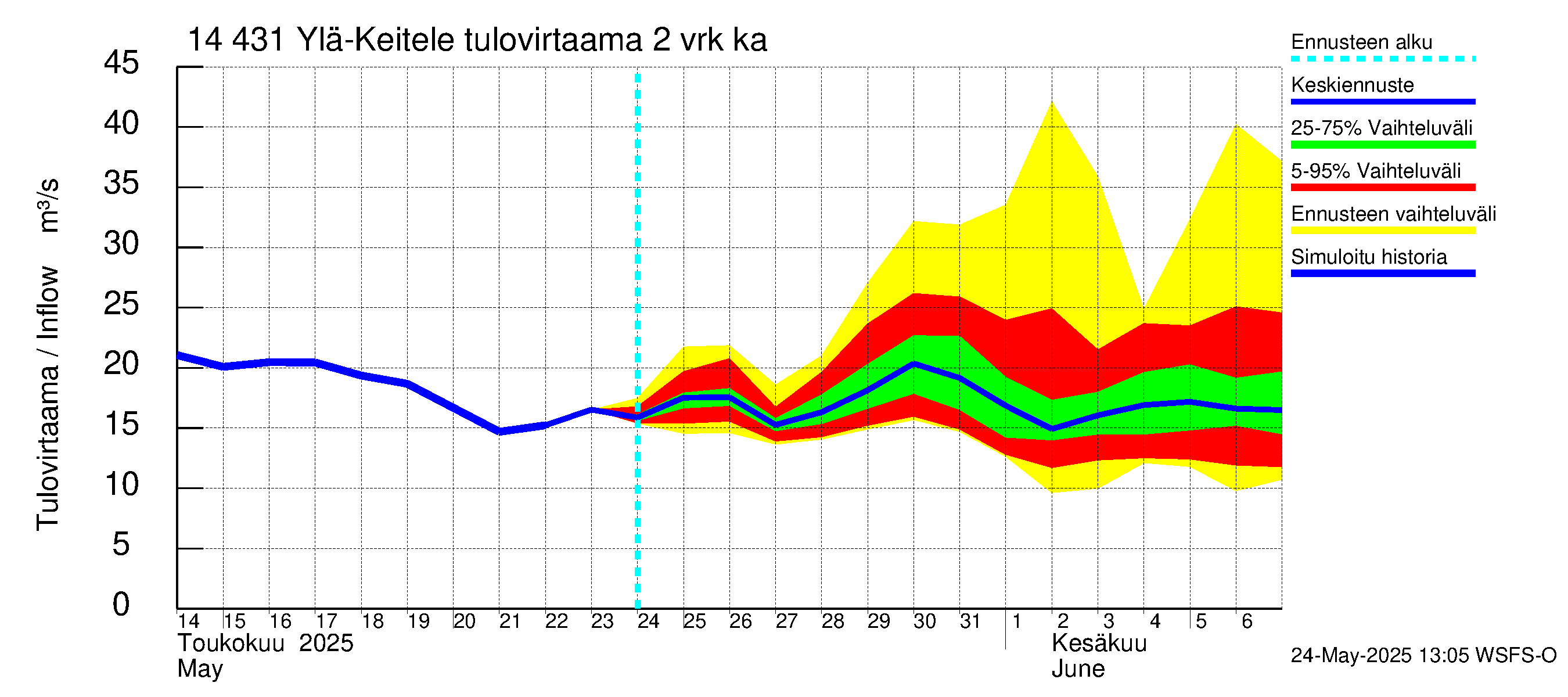 Kymijoen vesistöalue - Ylä-Keitele: Tulovirtaama (usean vuorokauden liukuva keskiarvo) - jakaumaennuste