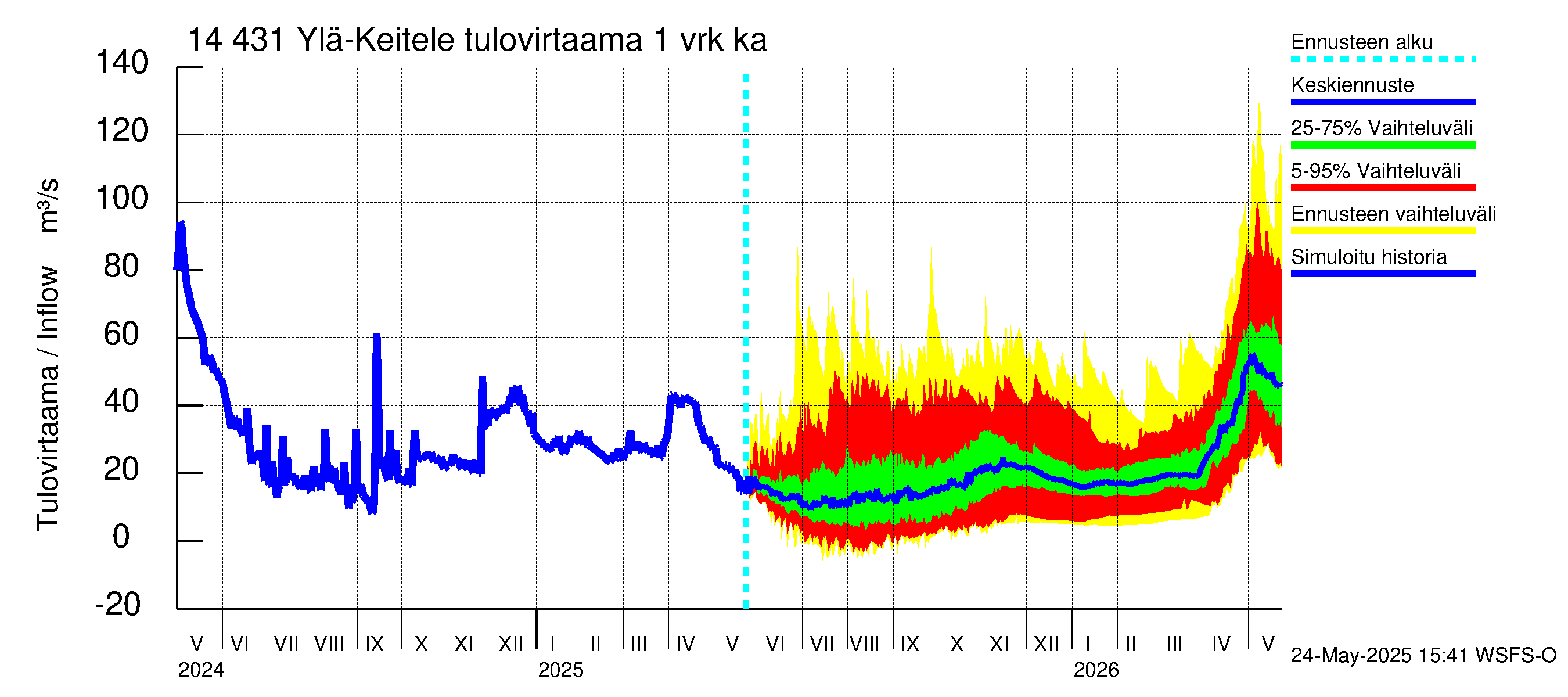 Kymijoen vesistöalue - Ylä-Keitele: Tulovirtaama - jakaumaennuste
