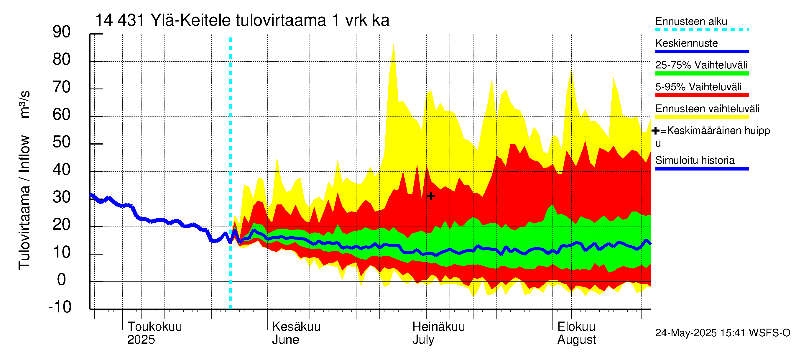 Kymijoen vesistöalue - Ylä-Keitele: Tulovirtaama - jakaumaennuste