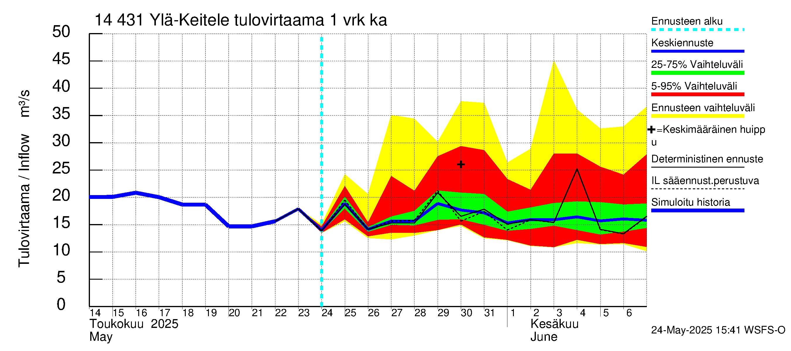 Kymijoen vesistöalue - Ylä-Keitele: Tulovirtaama - jakaumaennuste