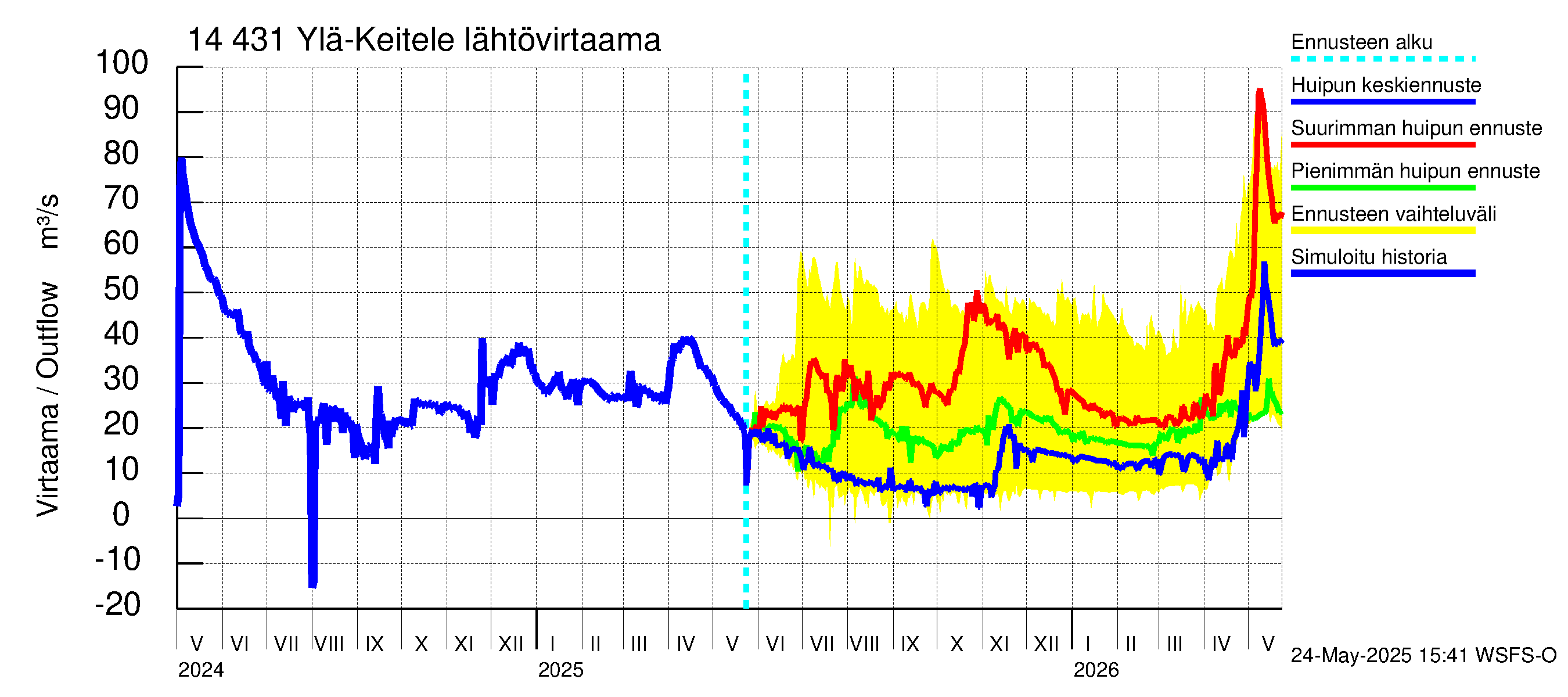 Kymijoen vesistöalue - Ylä-Keitele: Lähtövirtaama / juoksutus - huippujen keski- ja ääriennusteet