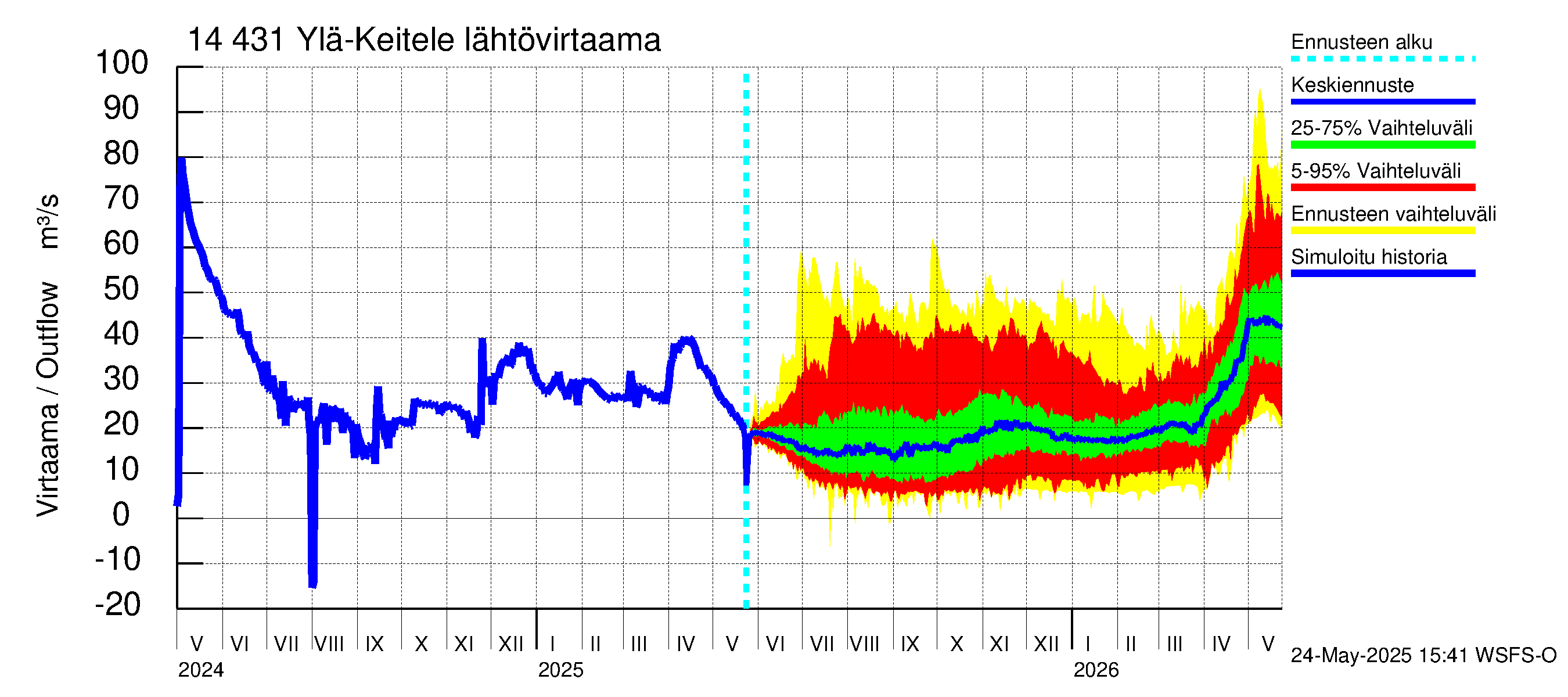 Kymijoen vesistöalue - Ylä-Keitele: Lähtövirtaama / juoksutus - jakaumaennuste