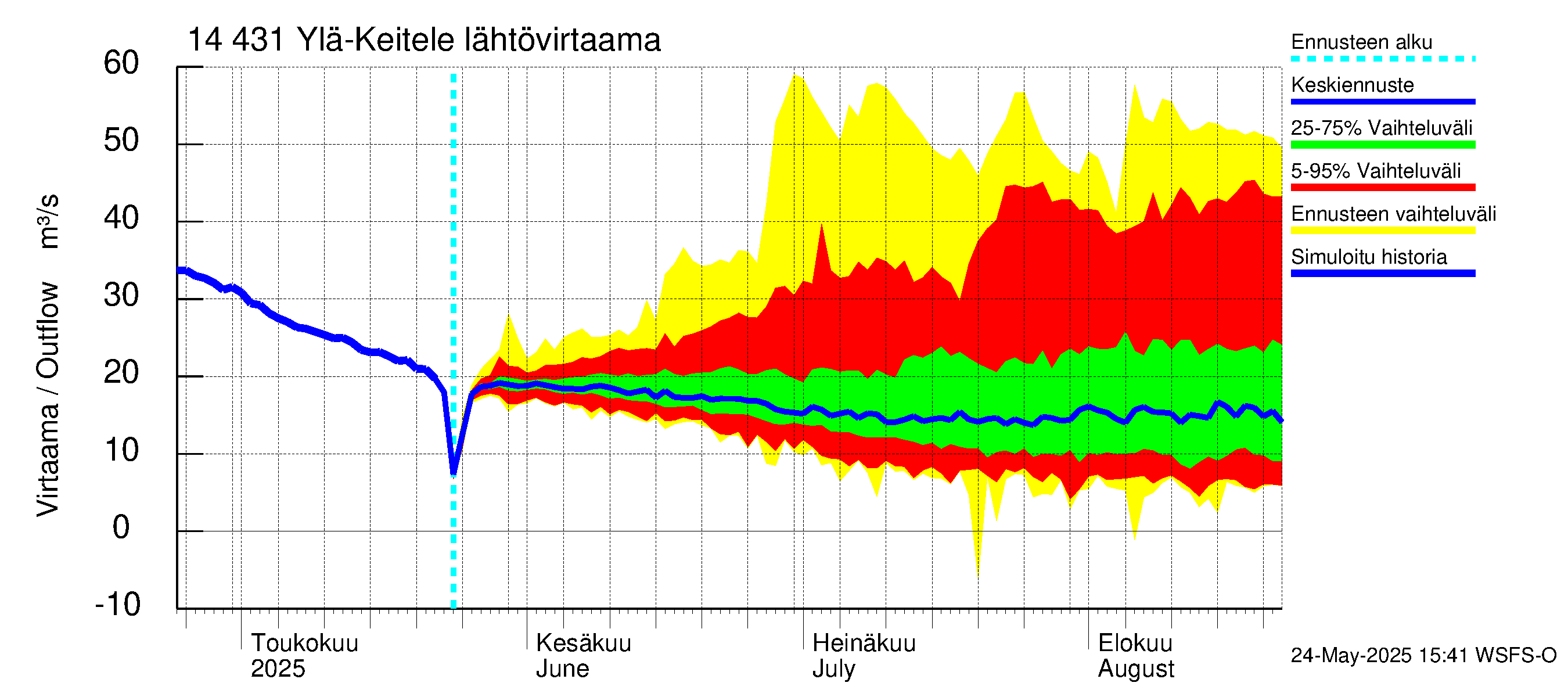 Kymijoen vesistöalue - Ylä-Keitele: Lähtövirtaama / juoksutus - jakaumaennuste