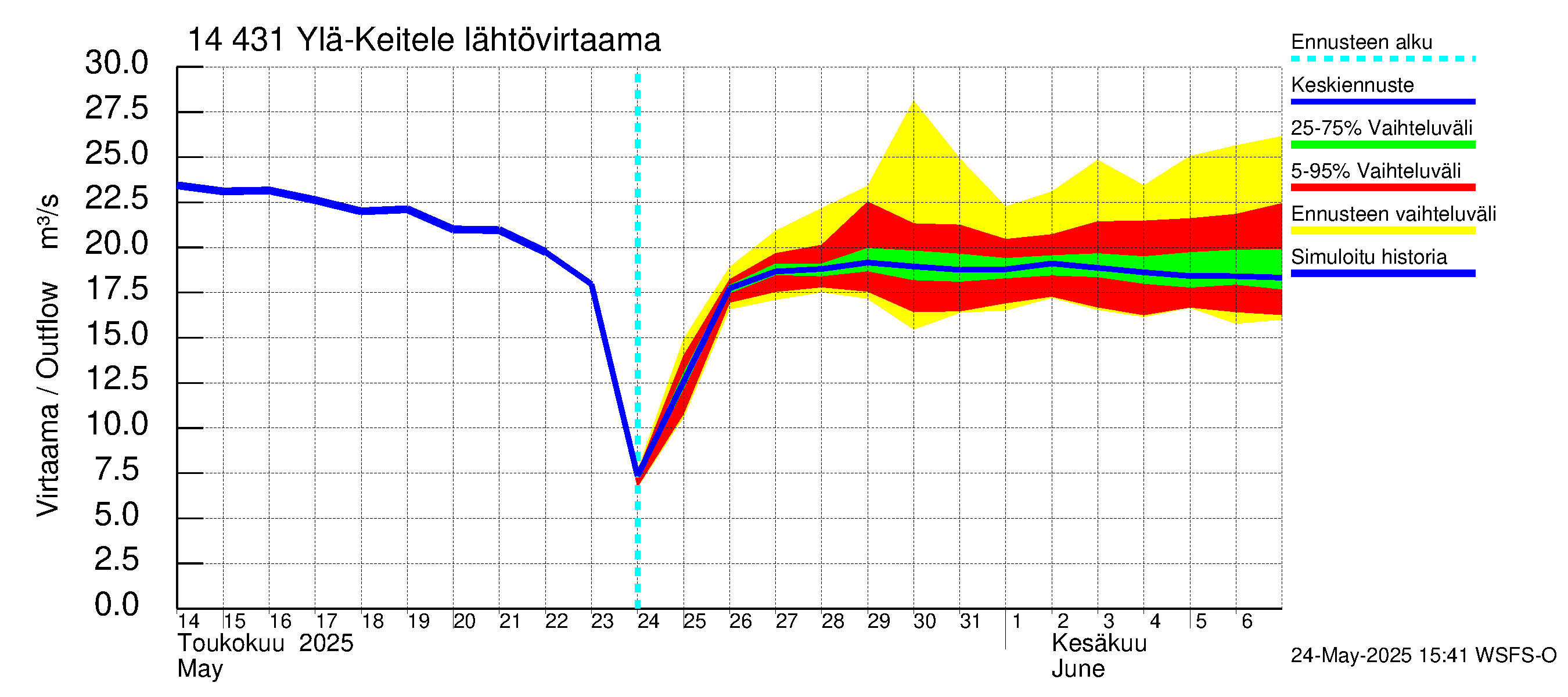 Kymijoen vesistöalue - Ylä-Keitele: Lähtövirtaama / juoksutus - jakaumaennuste