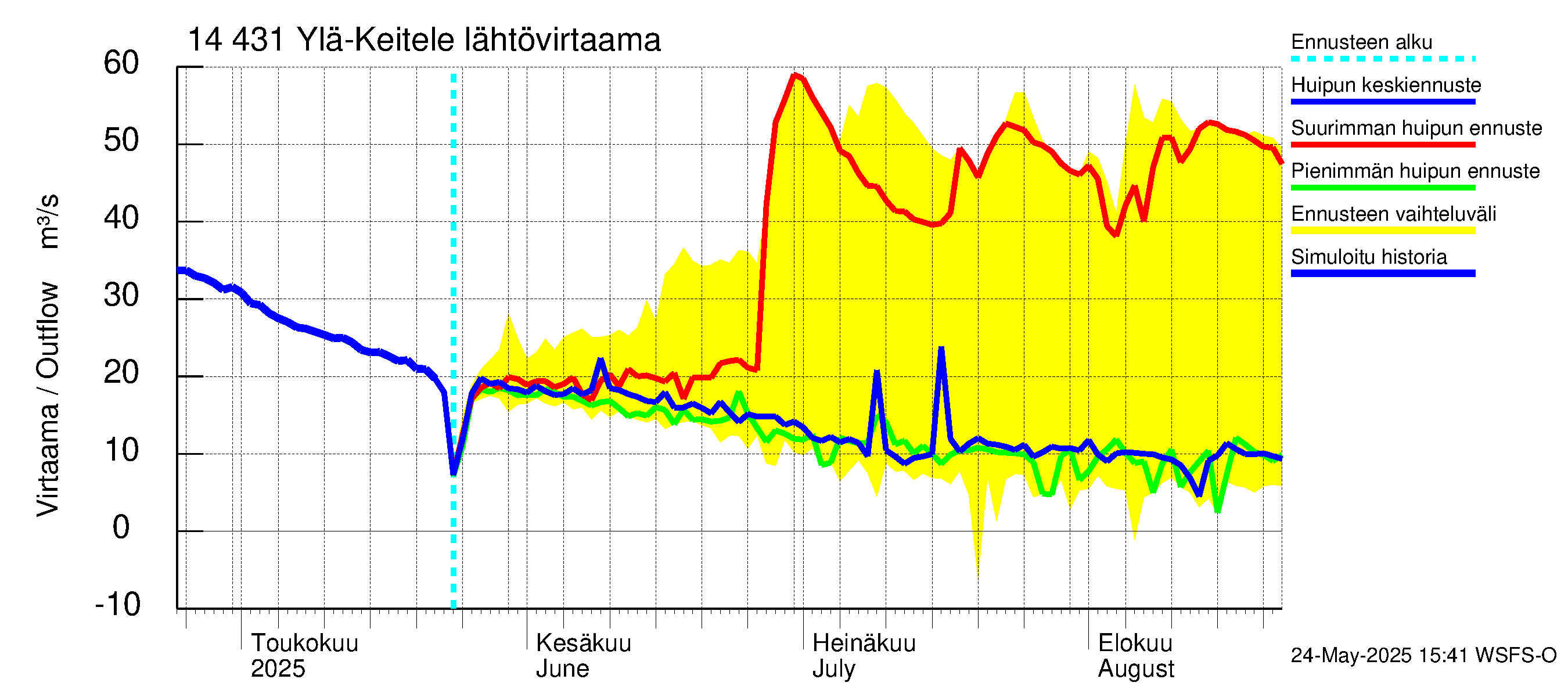 Kymijoen vesistöalue - Ylä-Keitele: Lähtövirtaama / juoksutus - huippujen keski- ja ääriennusteet