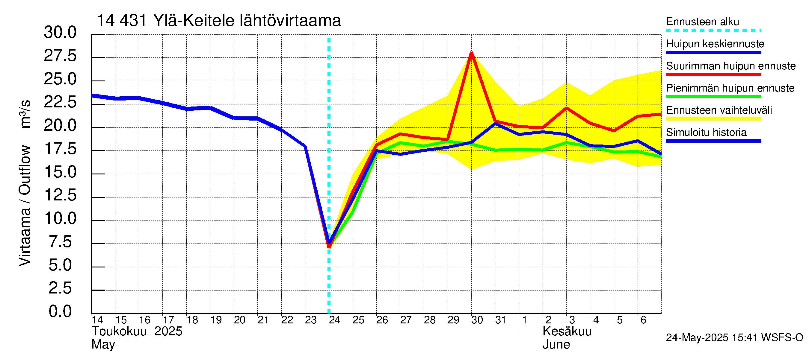 Kymijoen vesistöalue - Ylä-Keitele: Lähtövirtaama / juoksutus - huippujen keski- ja ääriennusteet