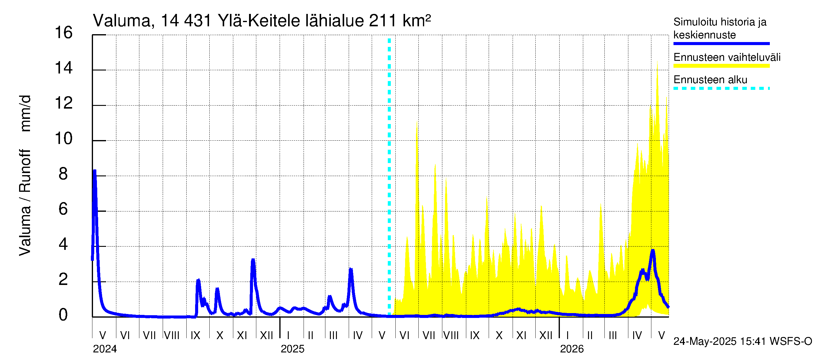 Kymijoen vesistöalue - Ylä-Keitele: Valuma