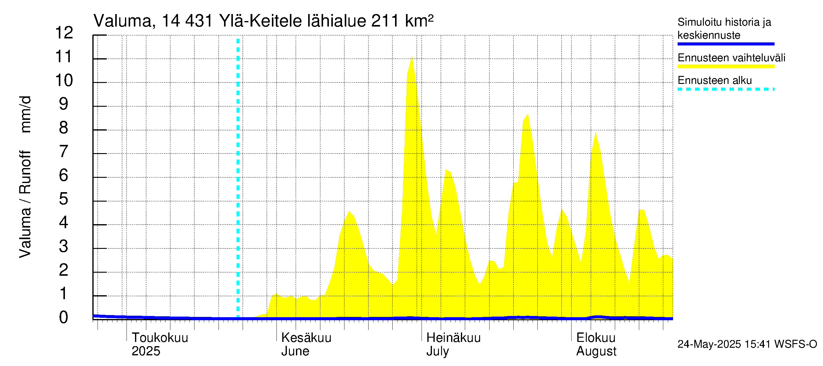 Kymijoen vesistöalue - Ylä-Keitele: Valuma