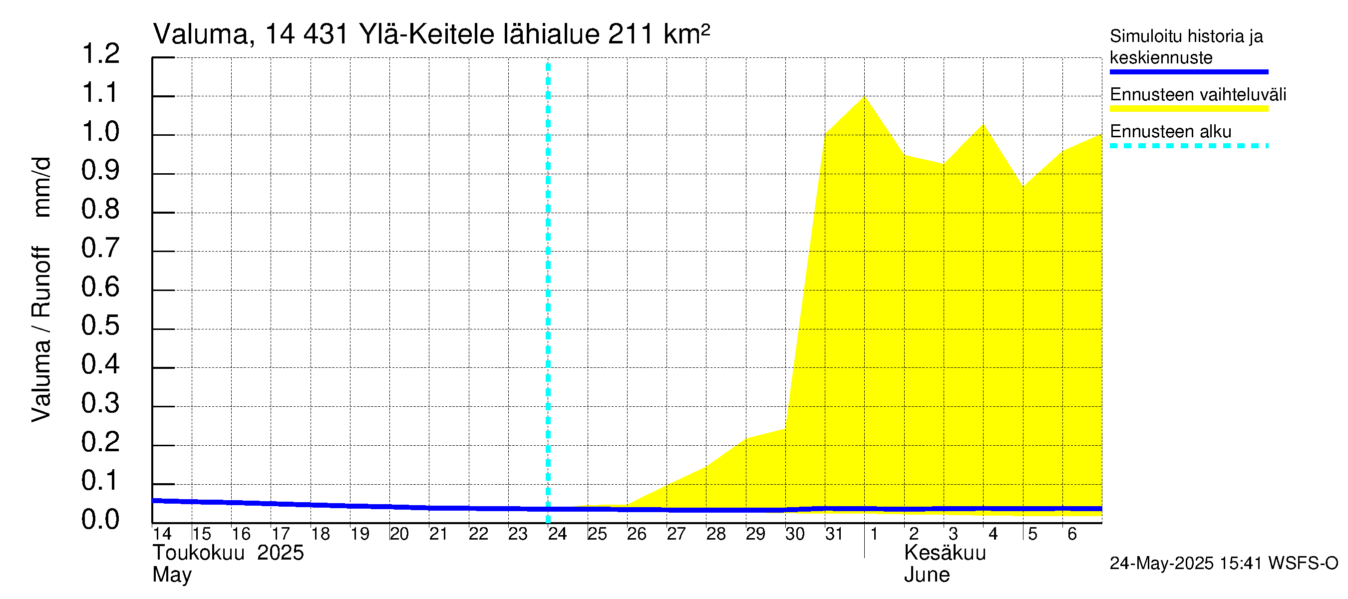 Kymijoen vesistöalue - Ylä-Keitele: Valuma