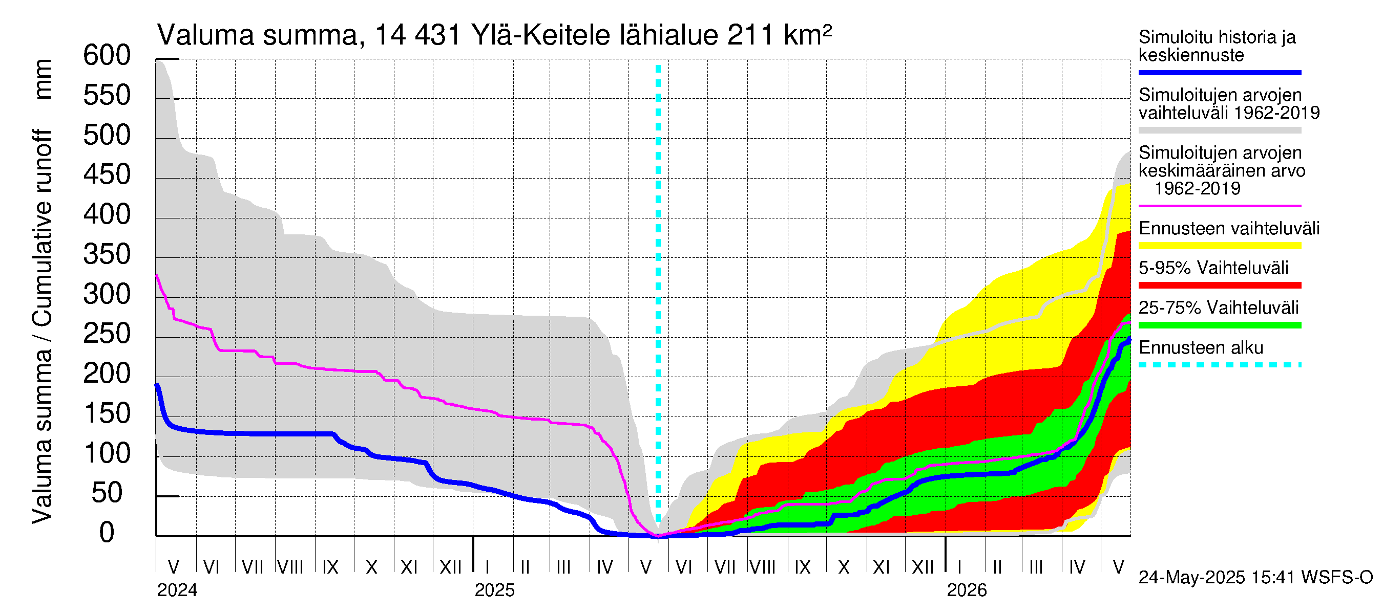 Kymijoen vesistöalue - Ylä-Keitele: Valuma - summa