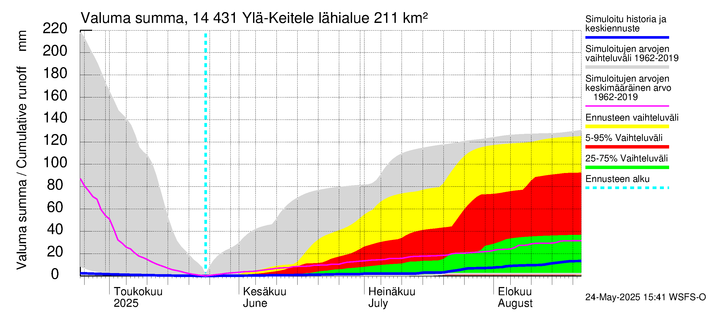 Kymijoen vesistöalue - Ylä-Keitele: Valuma - summa